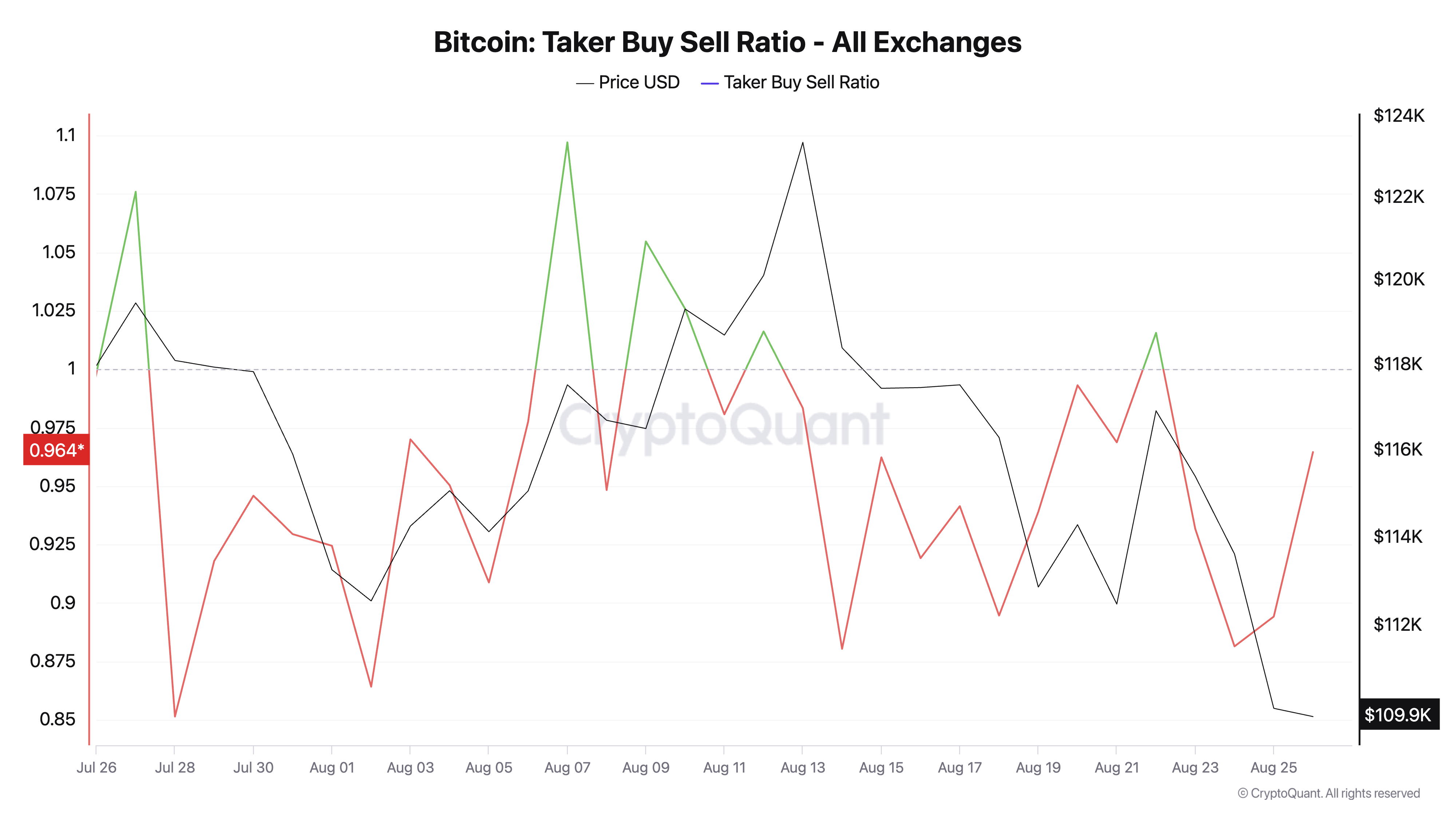 BTC 买卖比率