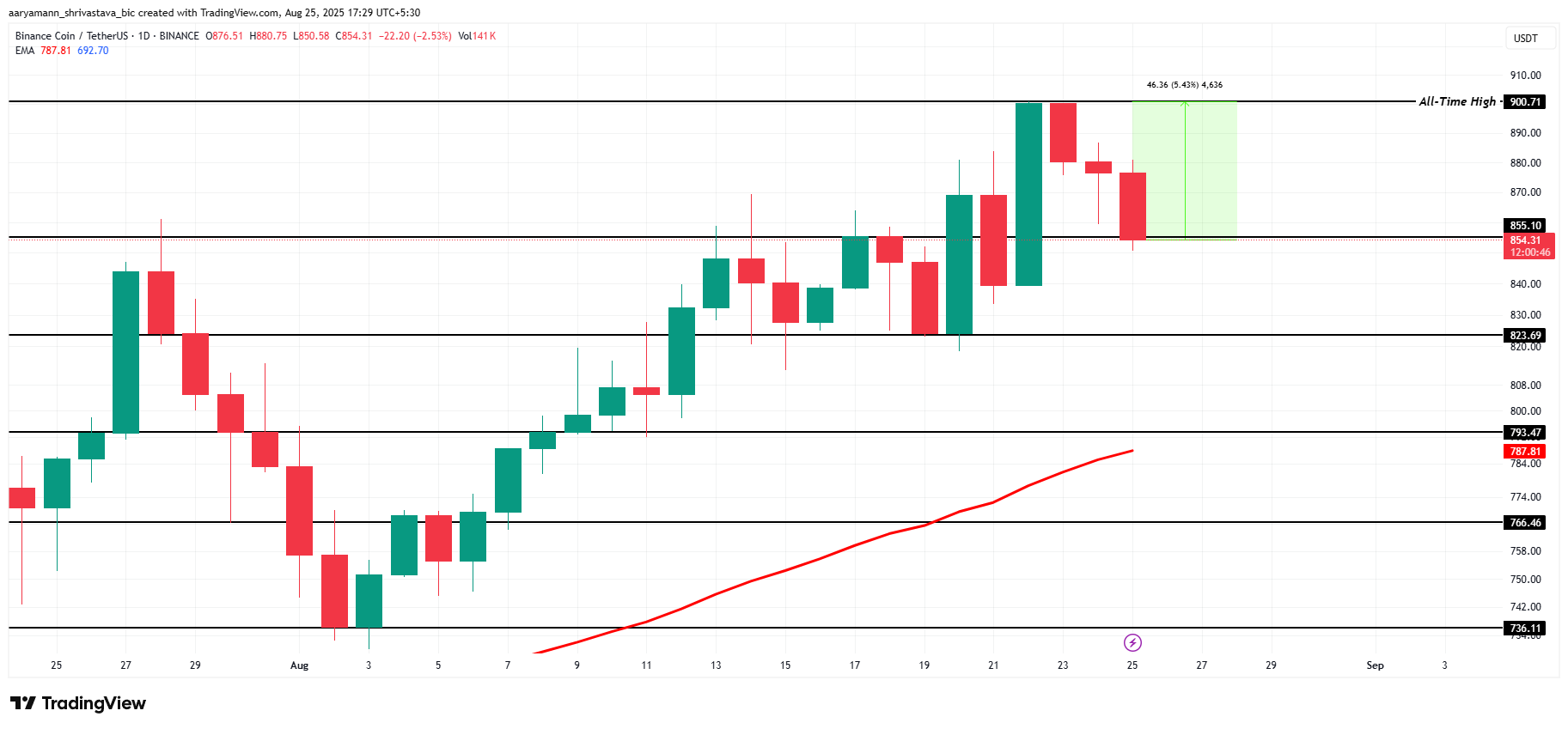 BNB 价格分析。