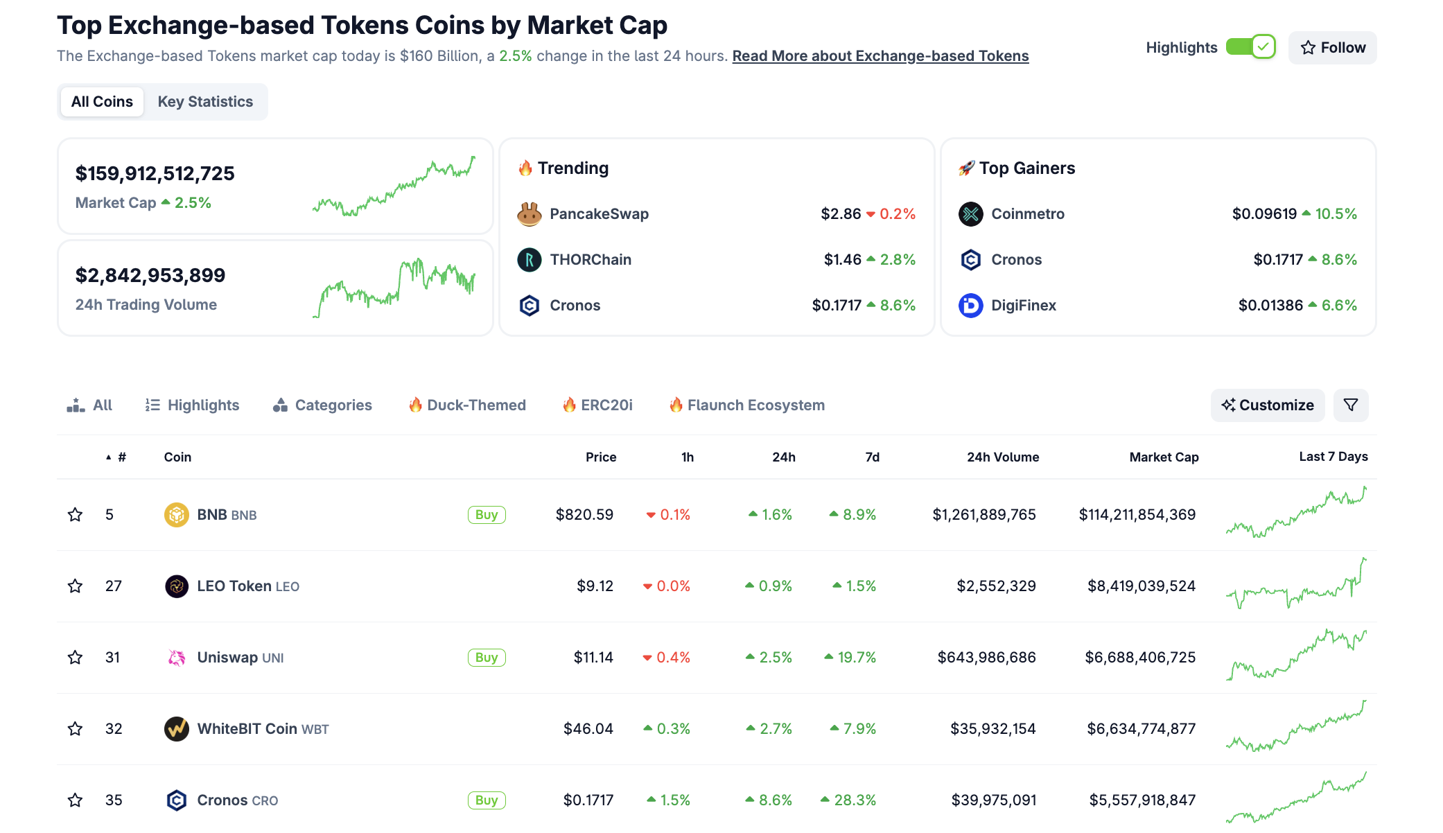 BNB 领跑基于交易所的代币领域。来源:CoinGecko
