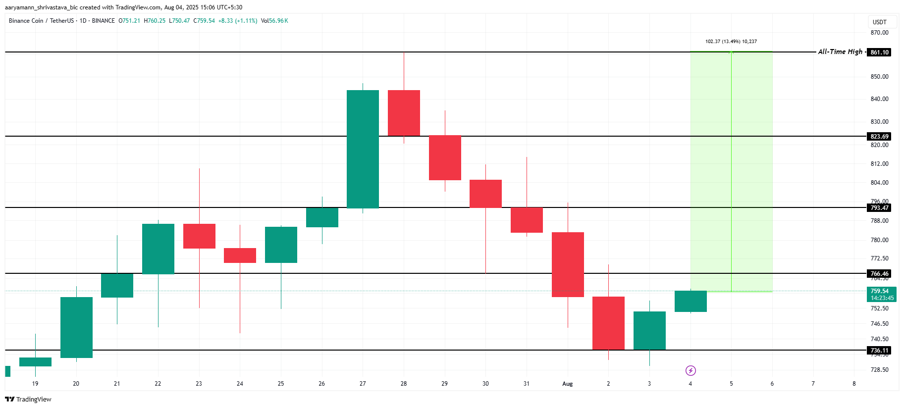 BNB 价格分析。