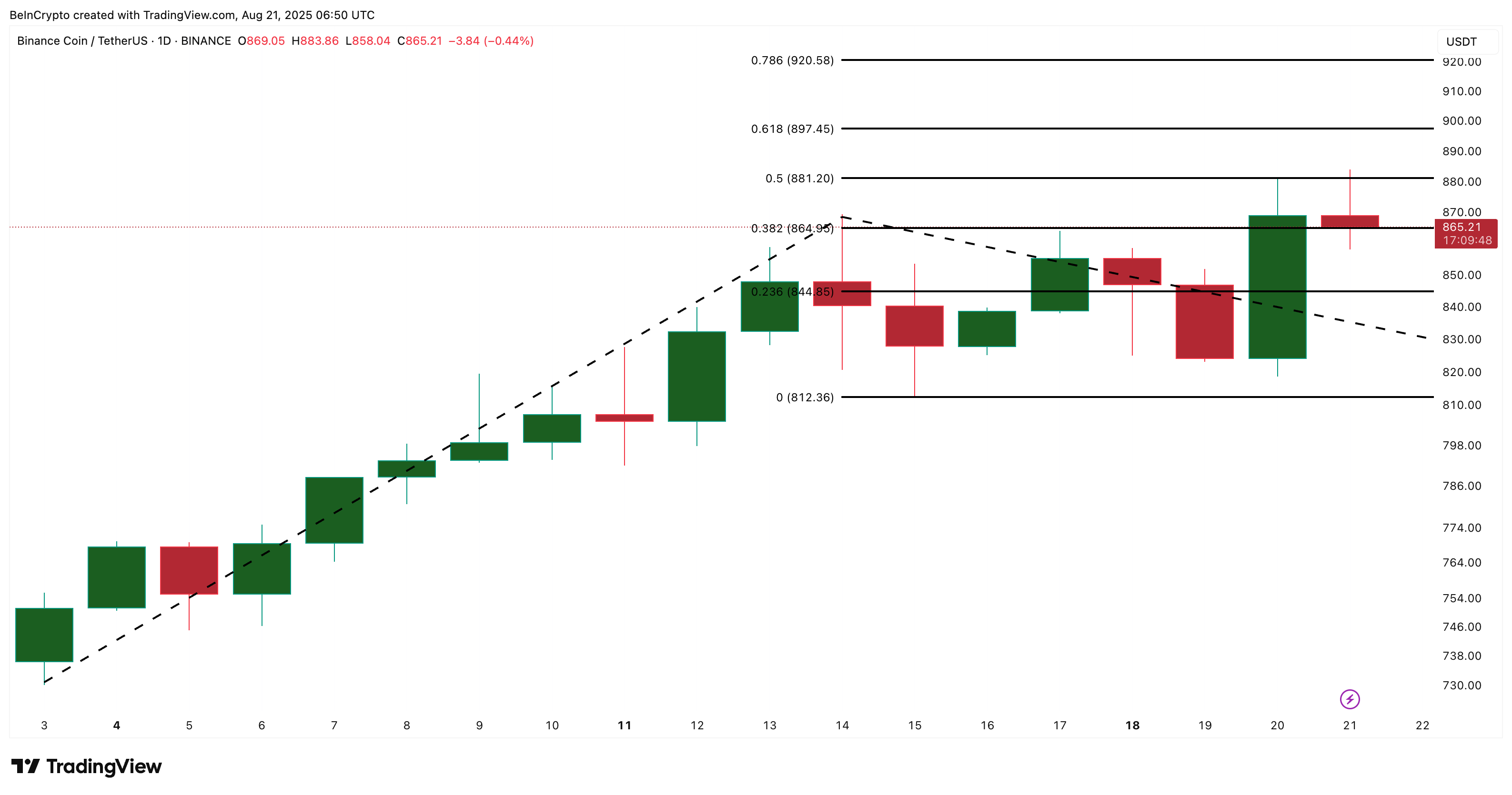 BNB 价格分析：