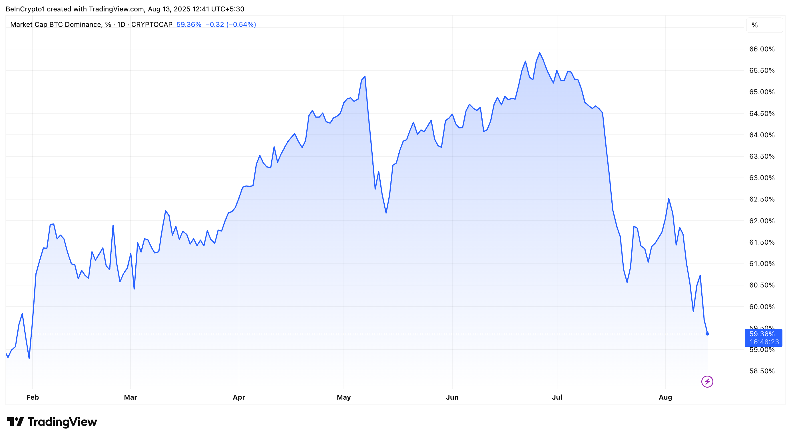 比特币主导地位(BTC.D)表现