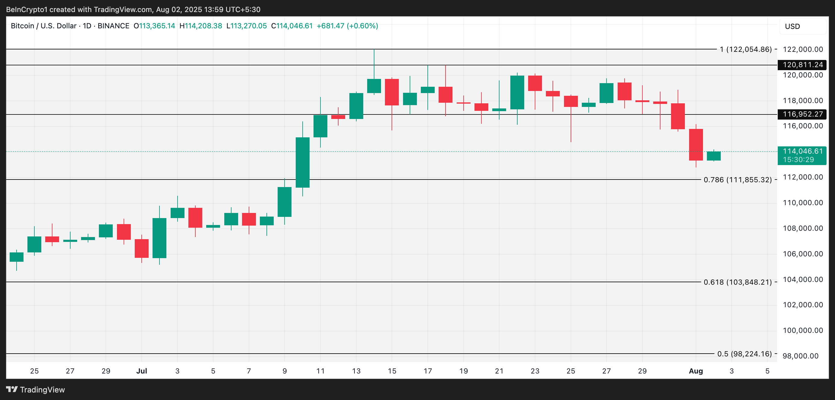 BTC 价格分析。