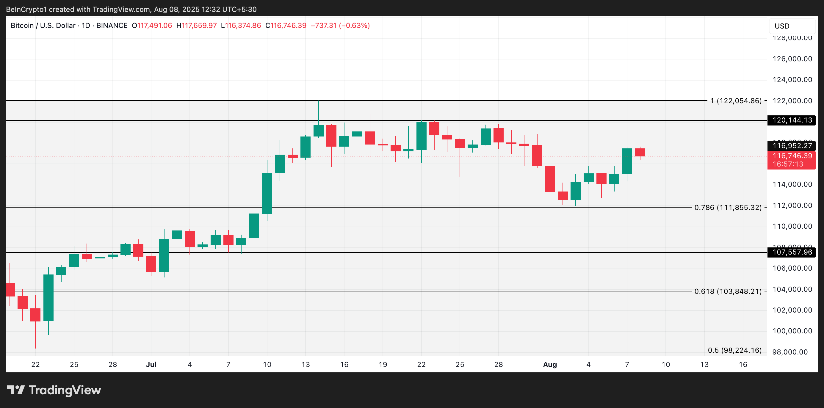 BTC 价格分析。