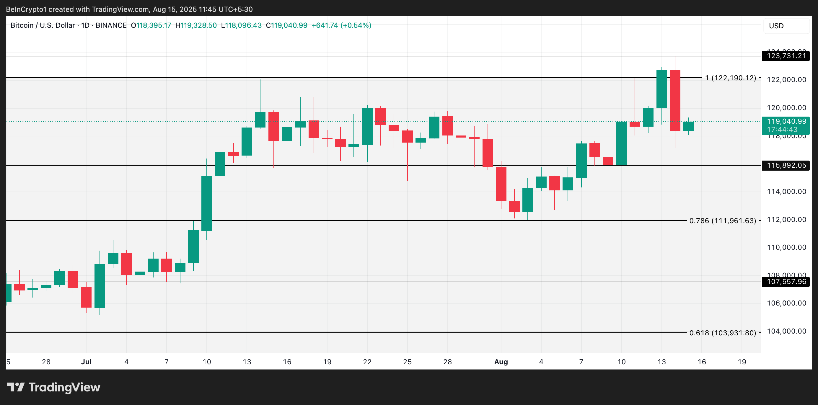 BTC 价格分析