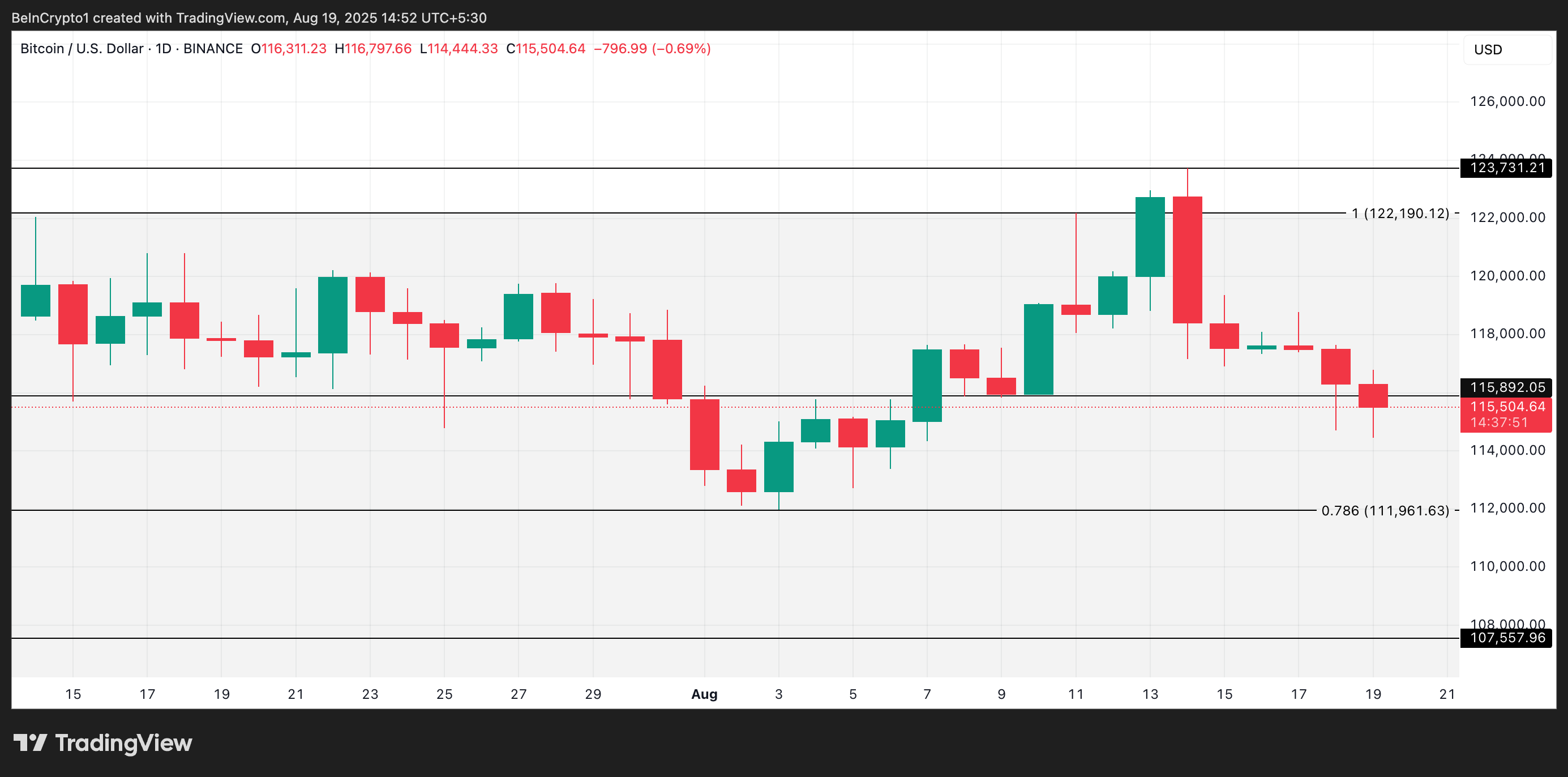 BTC 价格分析