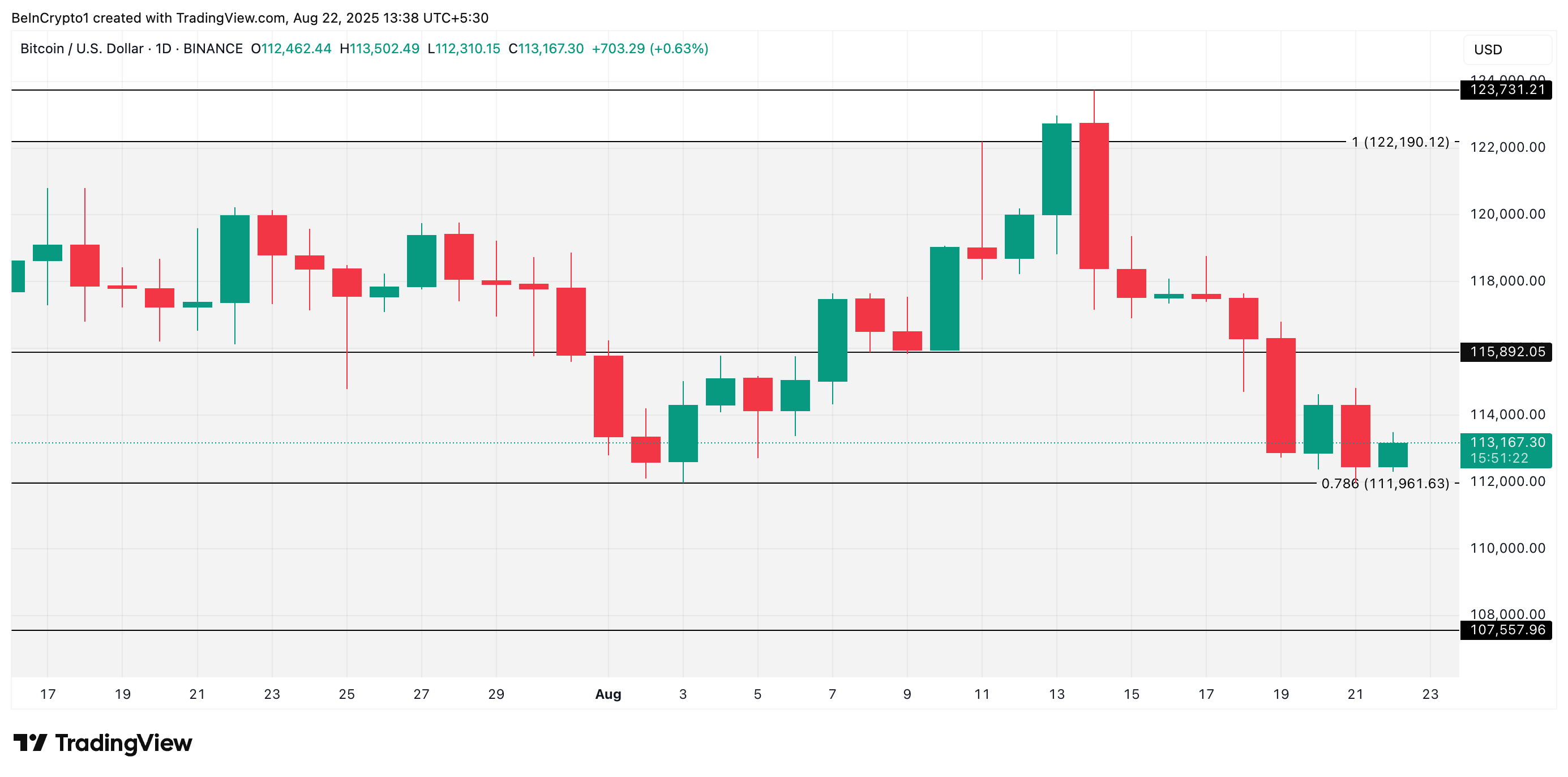 BTC 价格分析。