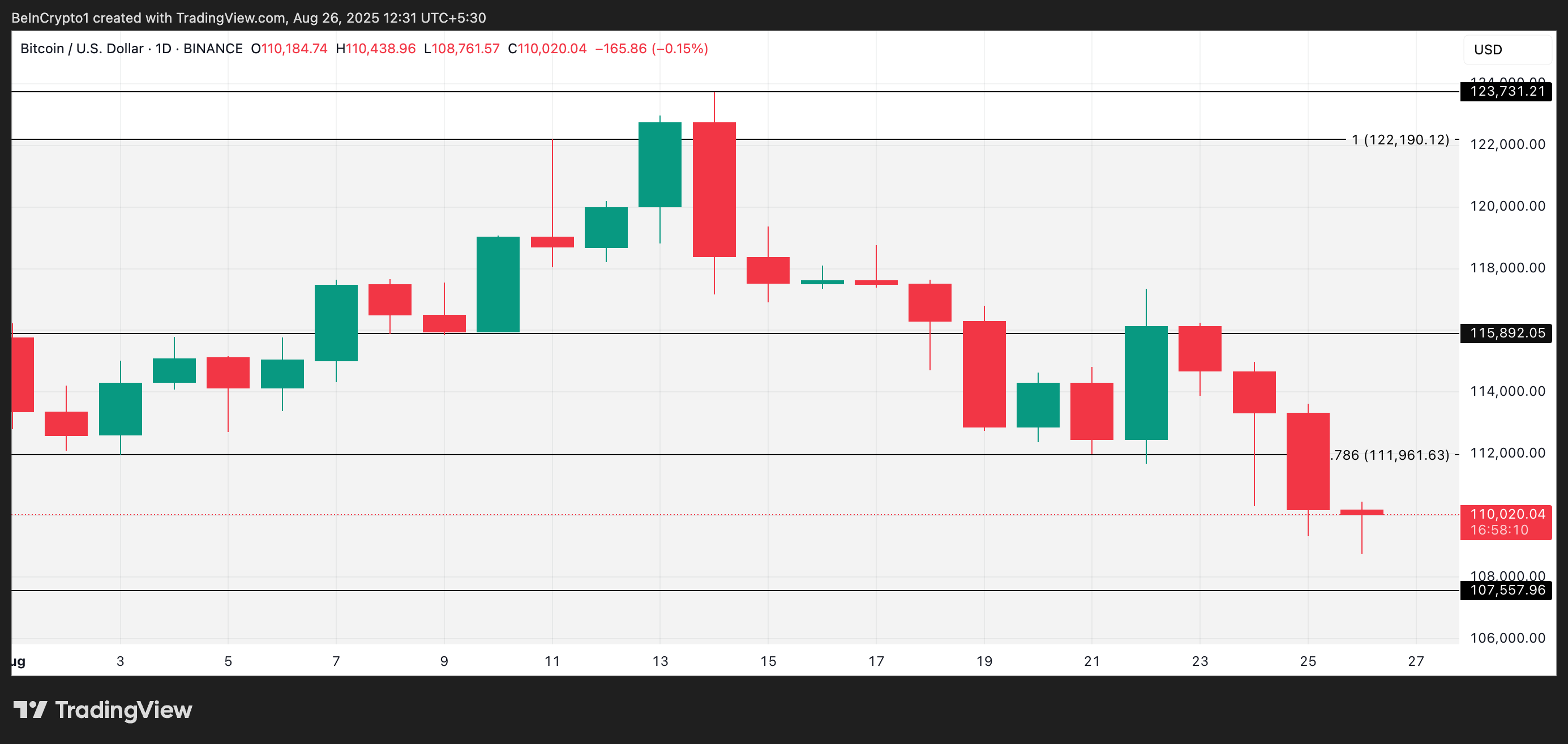 BTC 价格分析.