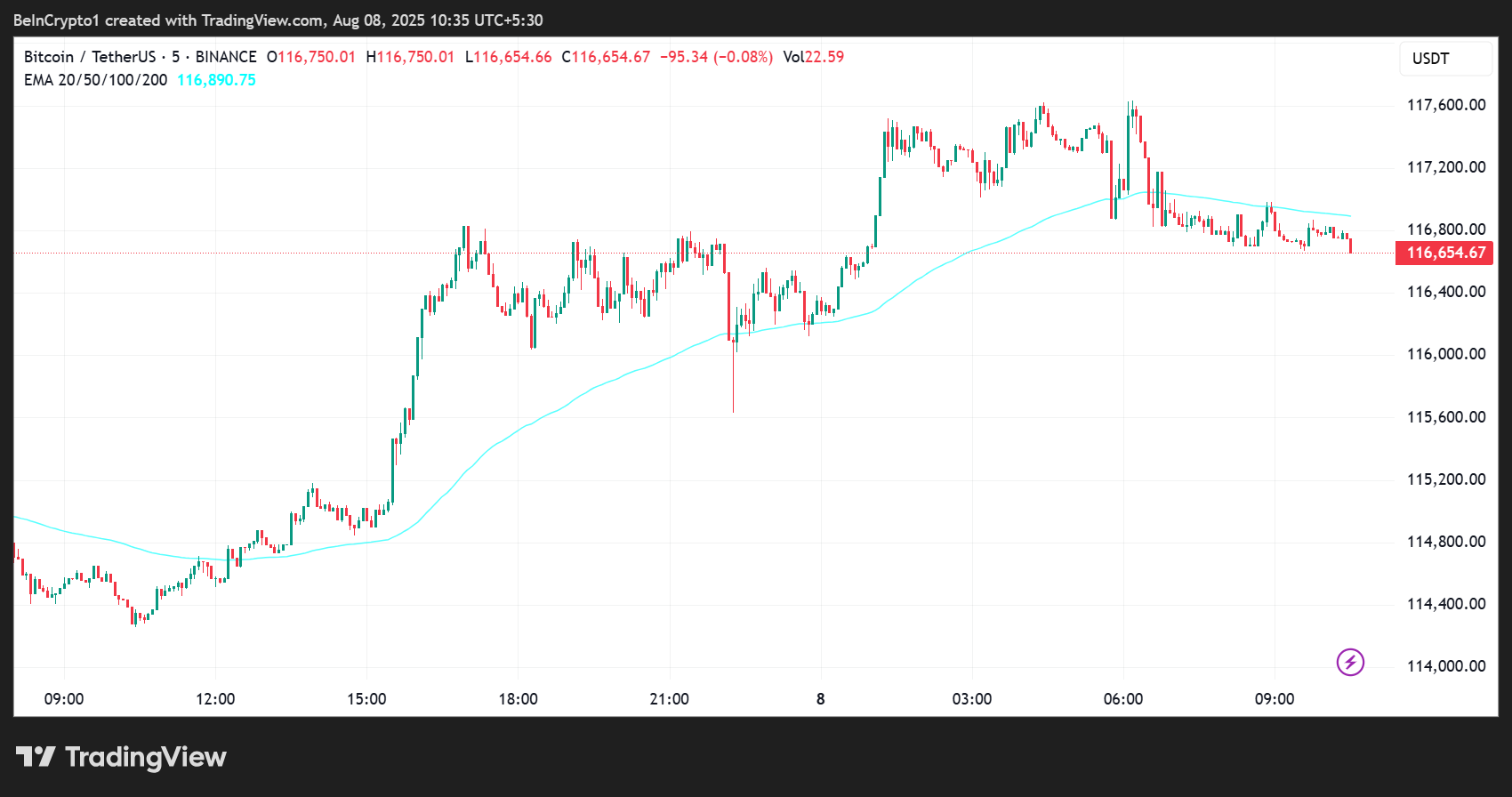比特币（BTC）价格表现