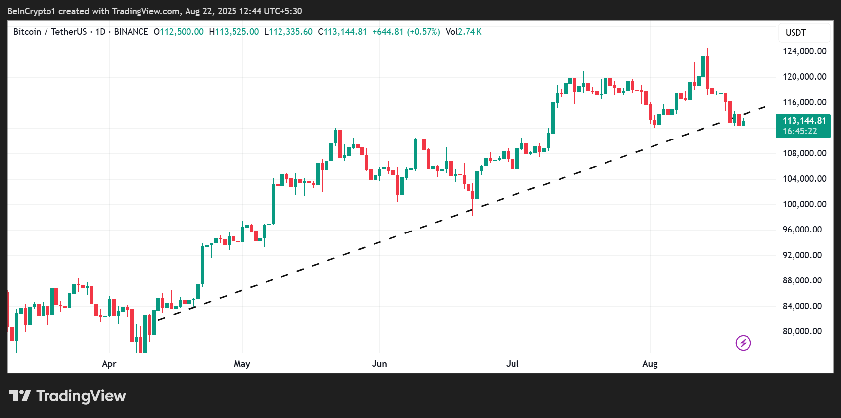 比特币(BTC)价格表现