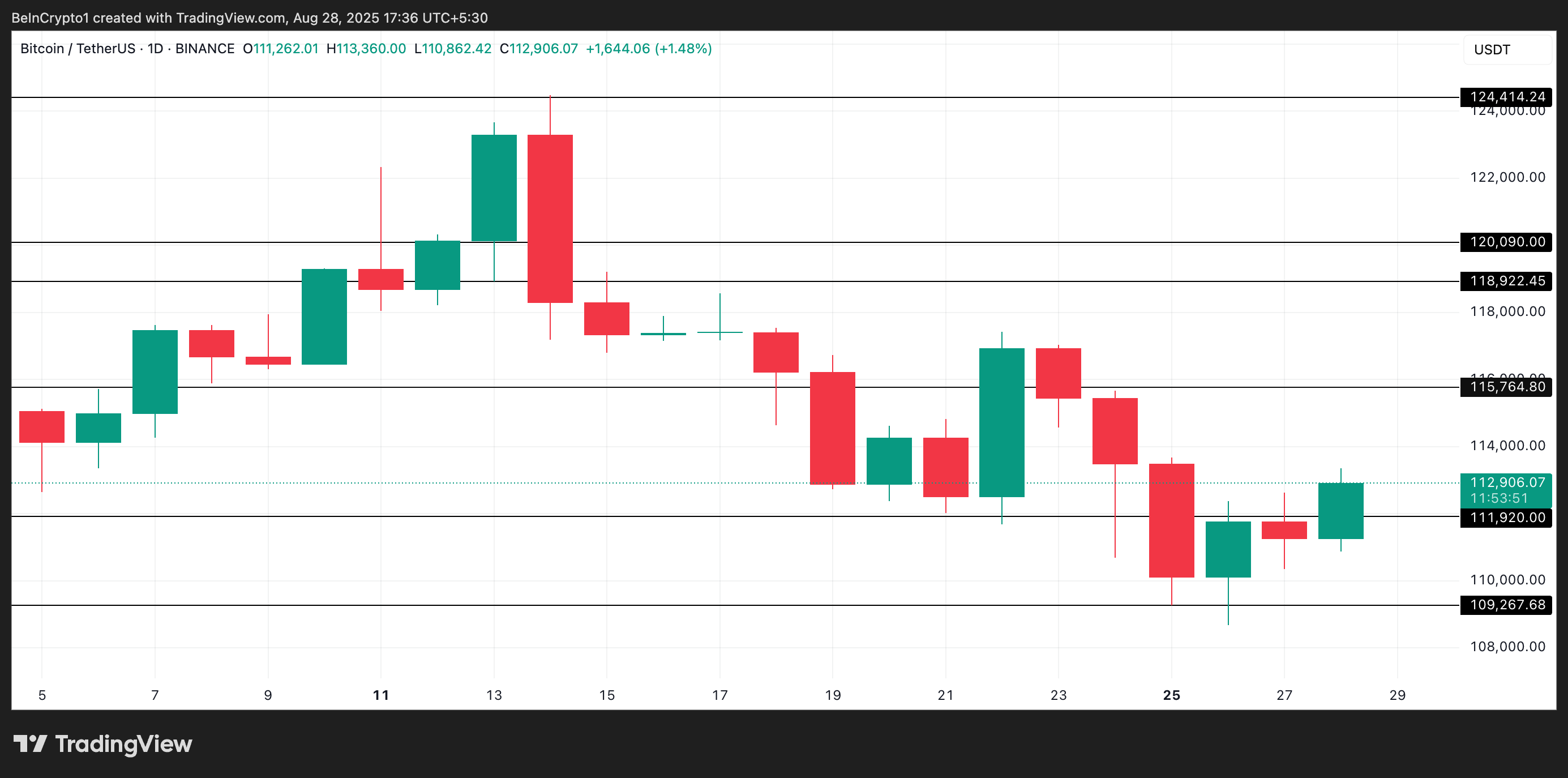 BTC 价格分析。