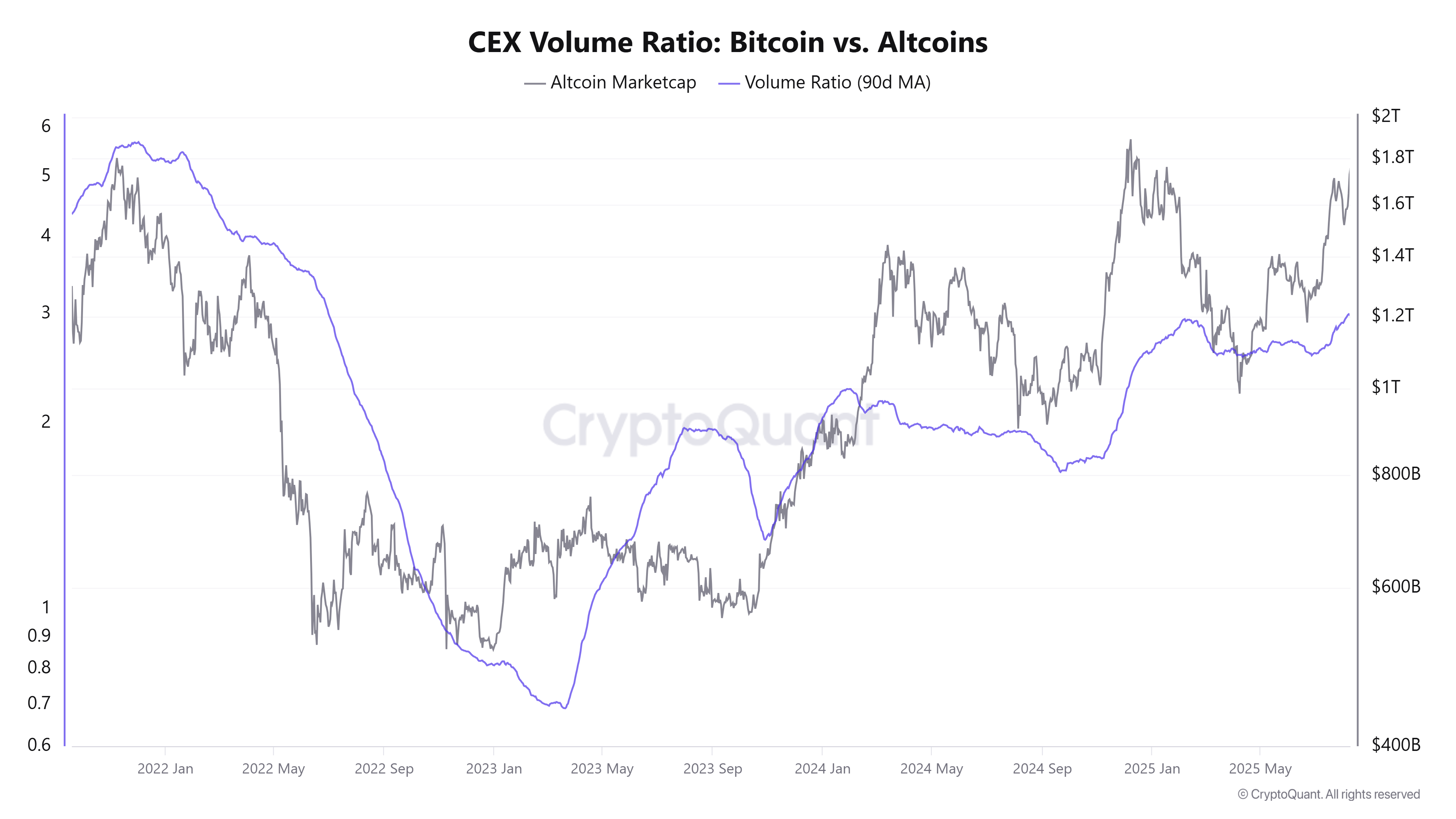 中心化交易所交易量比:比特币 vs 山寨币。来源:CryptoQuant