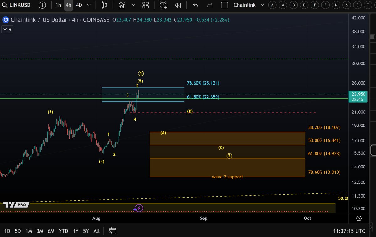 LINK 价格分析。来源:Morecryptoonl