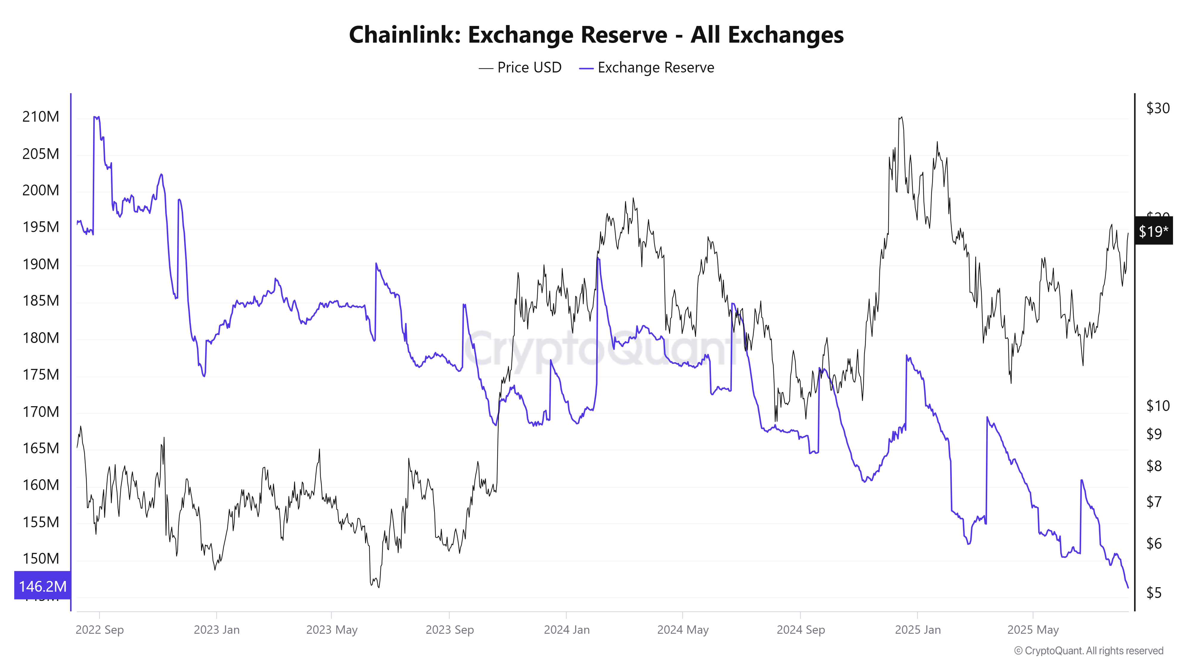 Chainlink 交易所储备 – 所有交易所。来源:CryptoQuant。