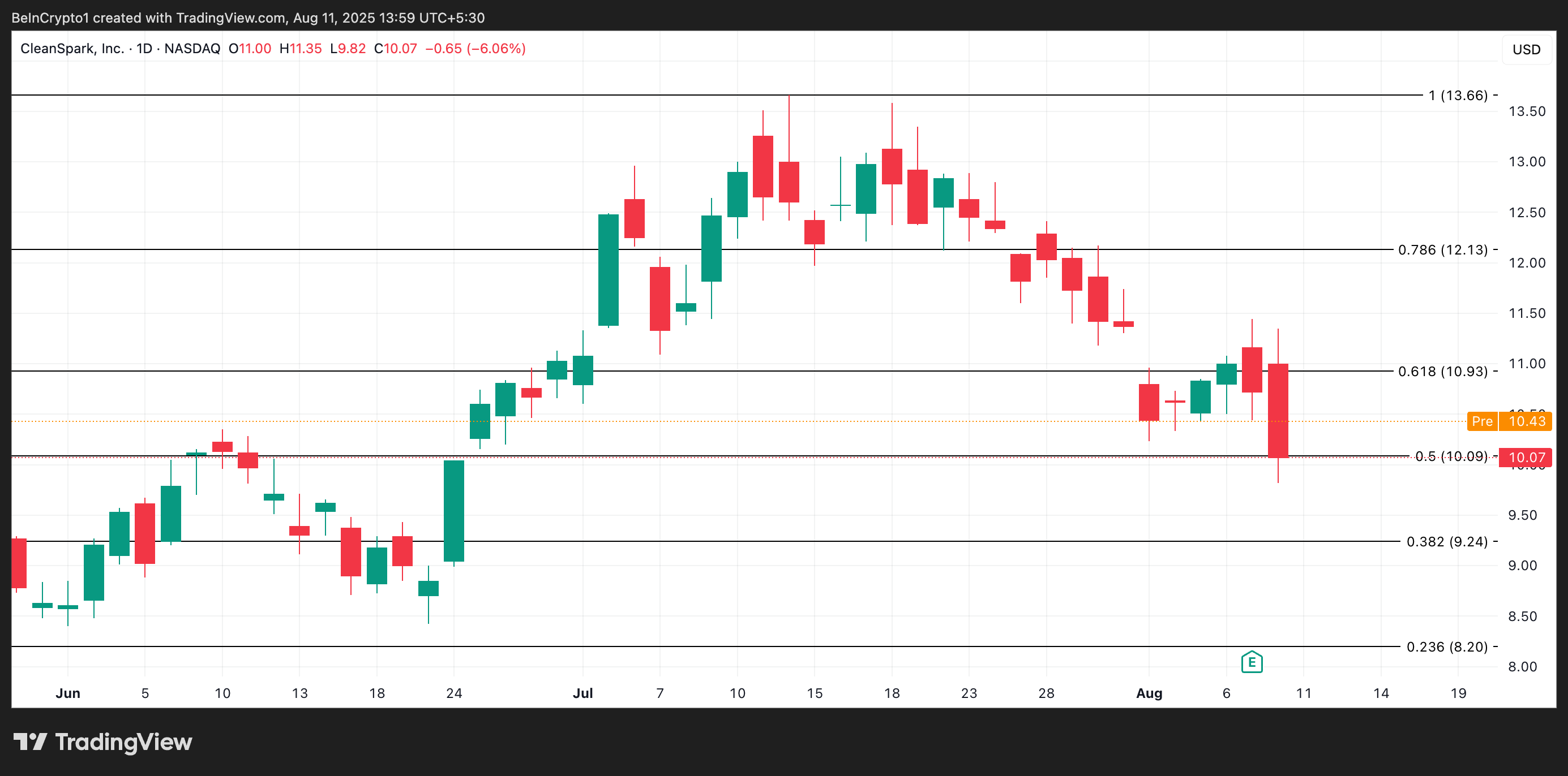CLSK 价格分析。
