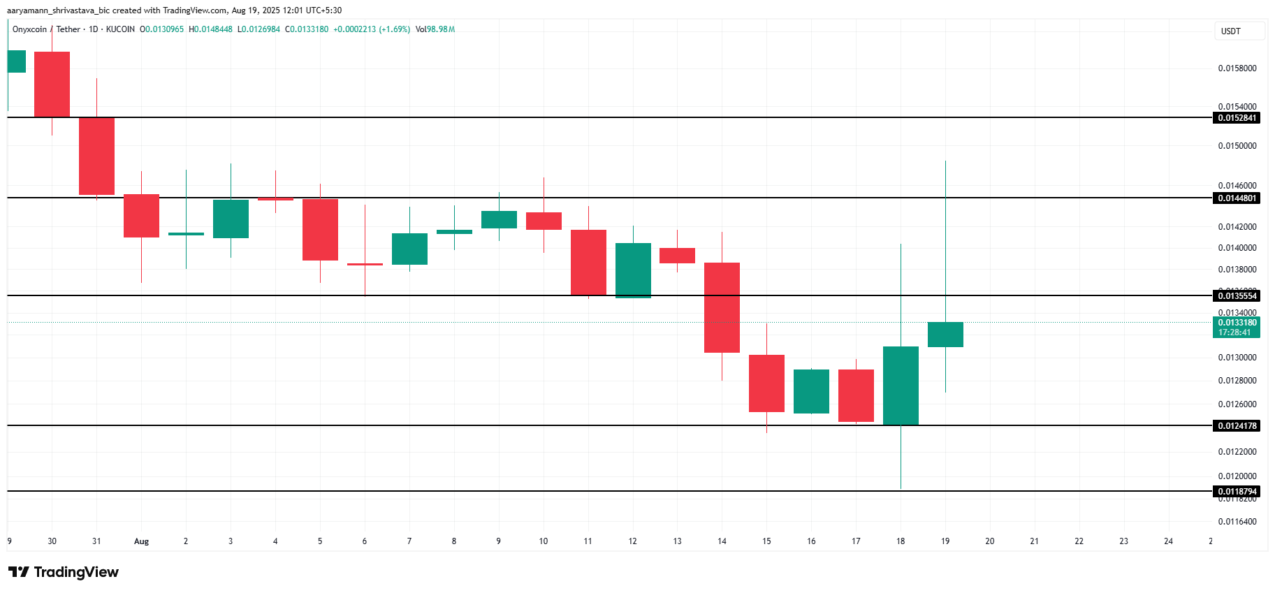 XCN 价格分析。