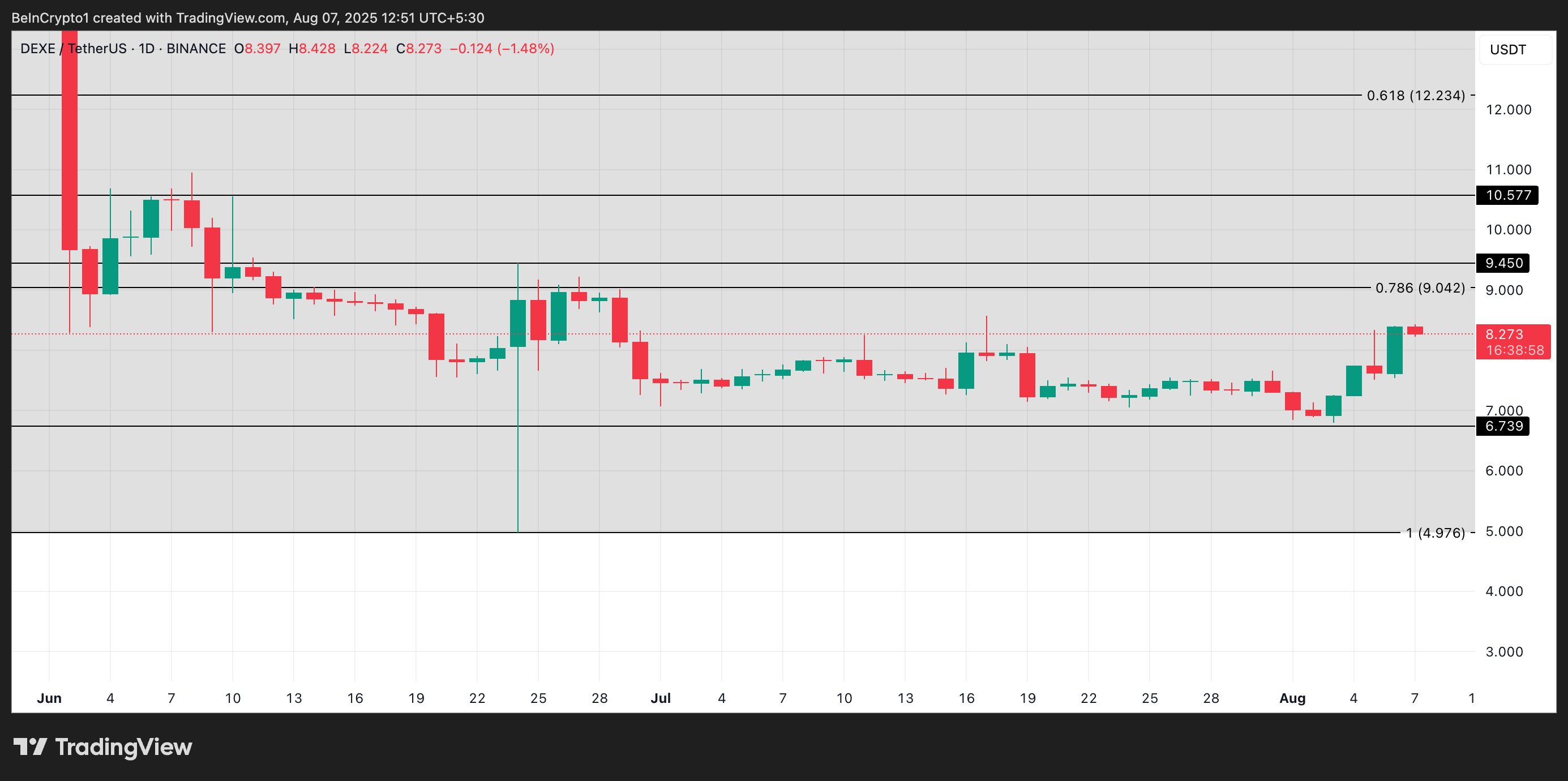 DEXE 价格分析。