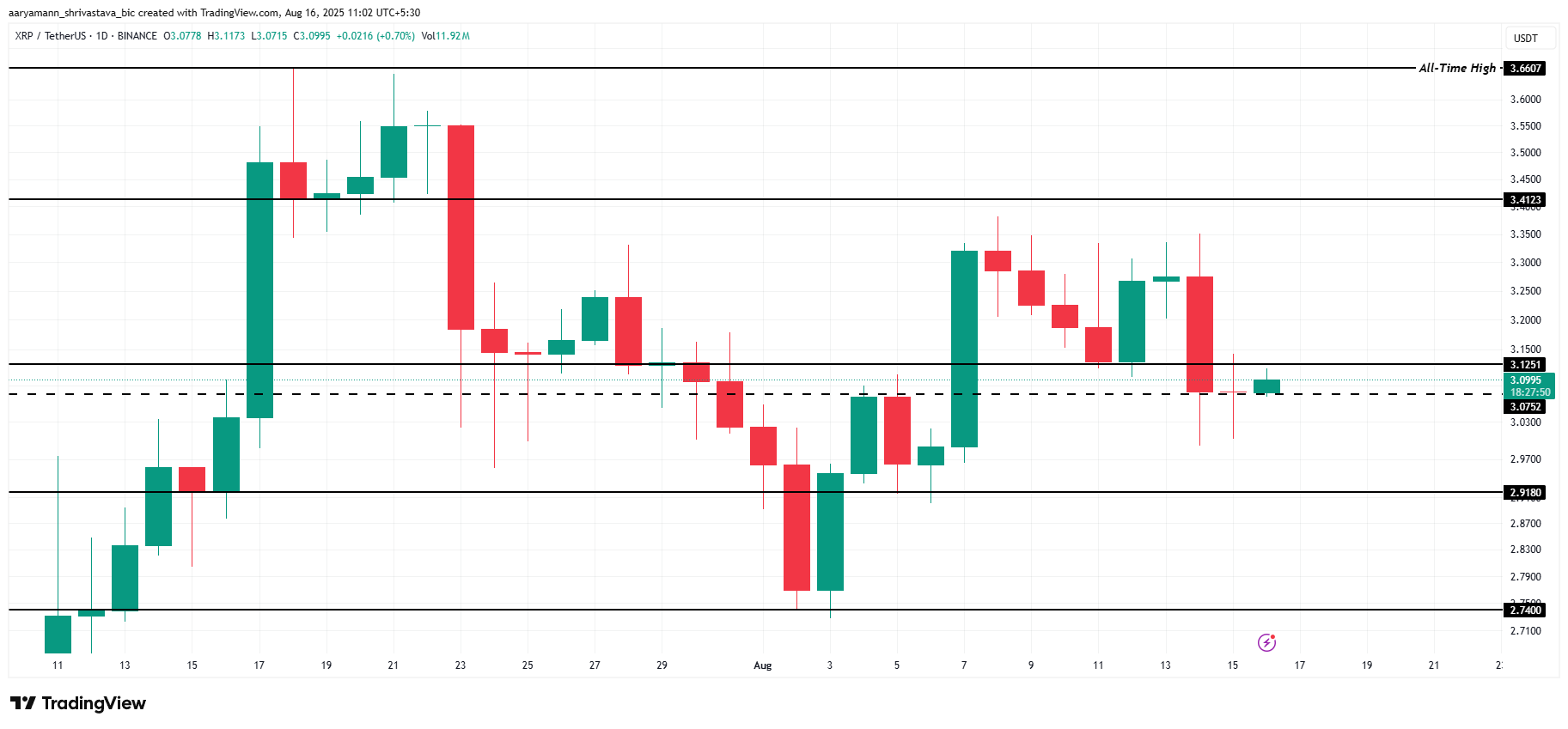 XRP 价格分析。