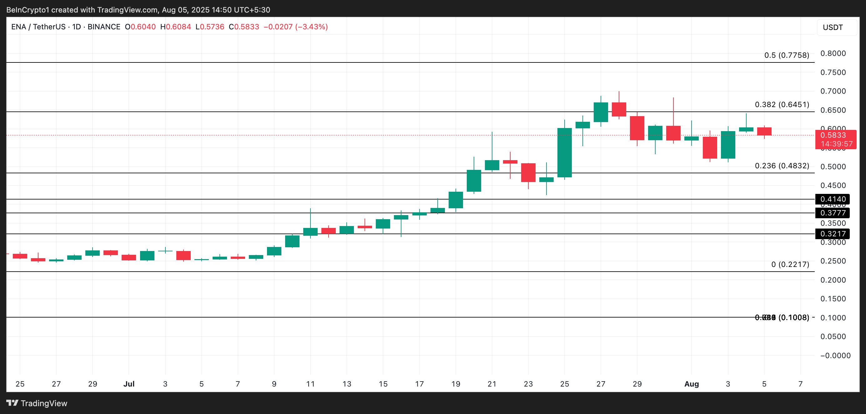 ENA Price Analysis.