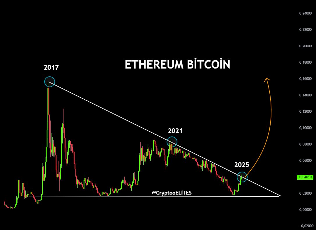 ETH/BTC 比率。来源:CryptoELlTES on X