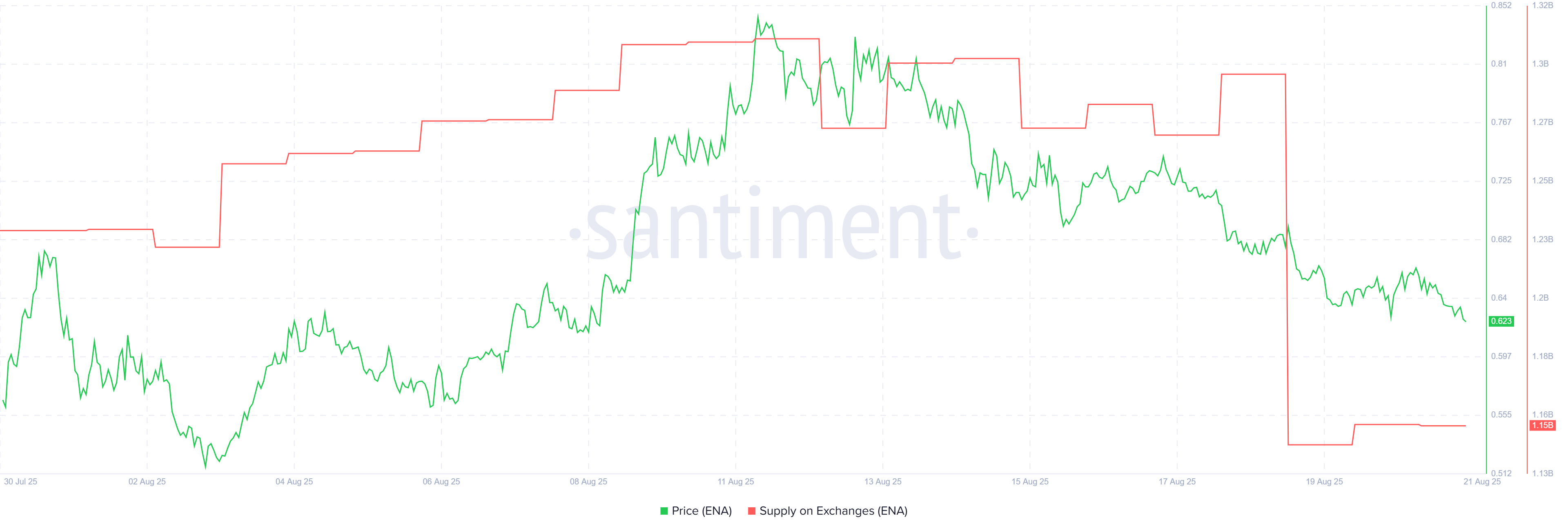 ENA 交易所供应量。来源：Santiment。