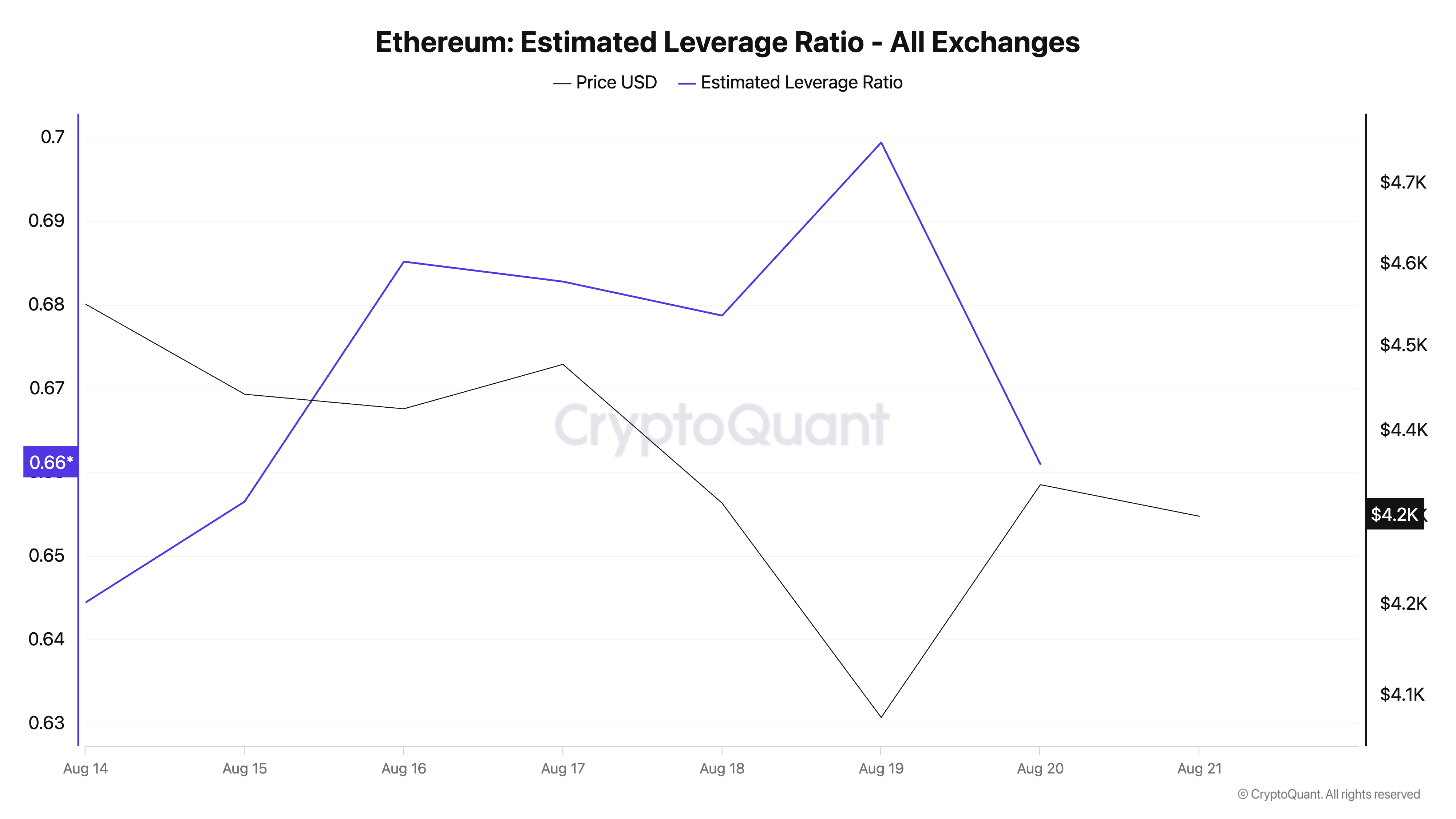 ETH 估算杠杆