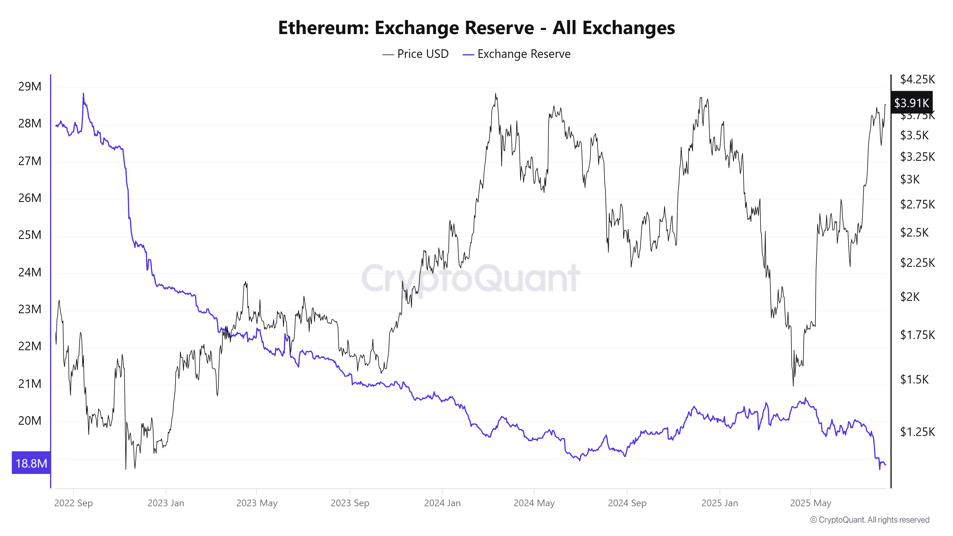 以太坊交易所储备 – 所有交易所。来源:CryptoQuant。