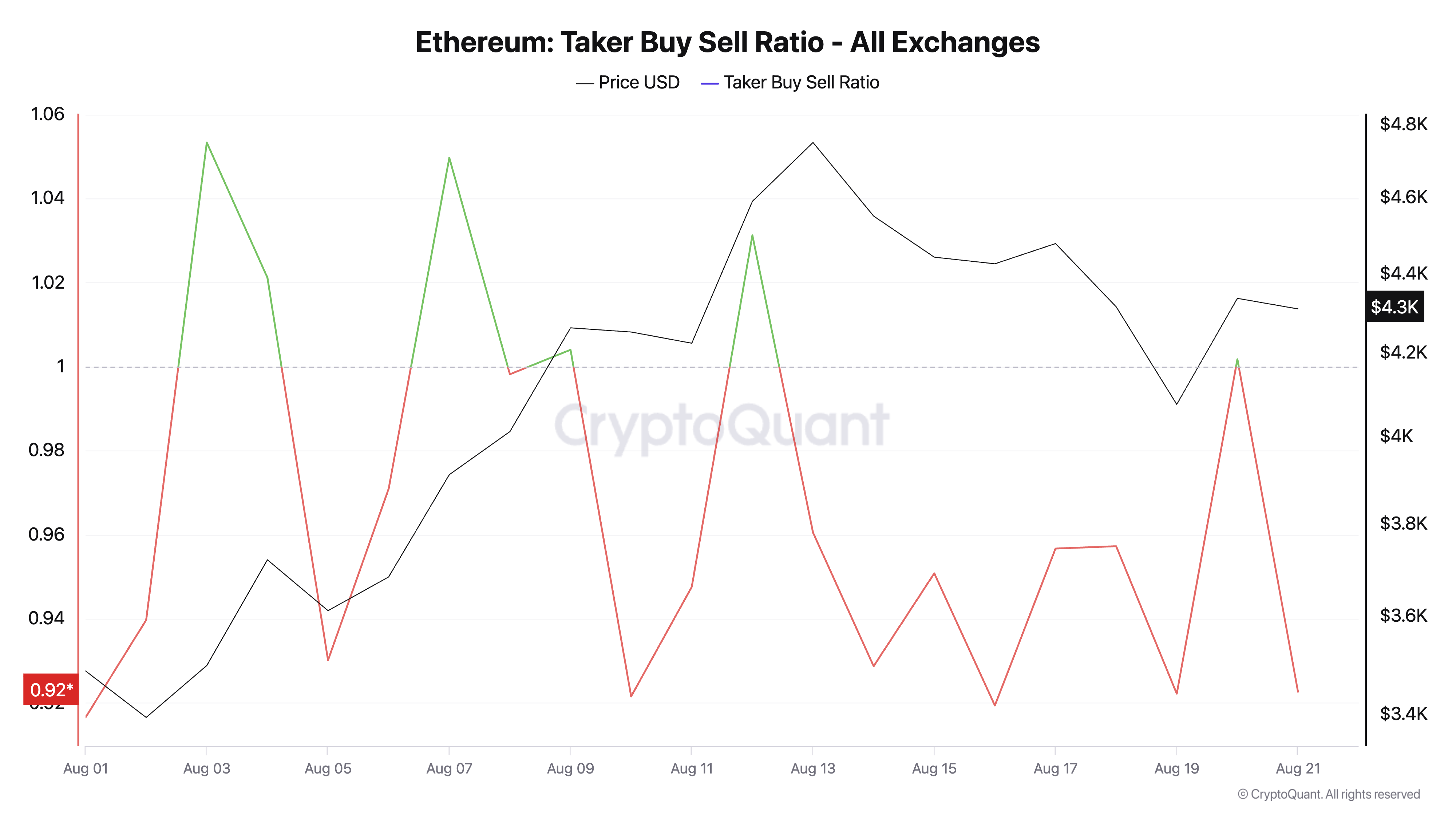 ETH 买卖比率