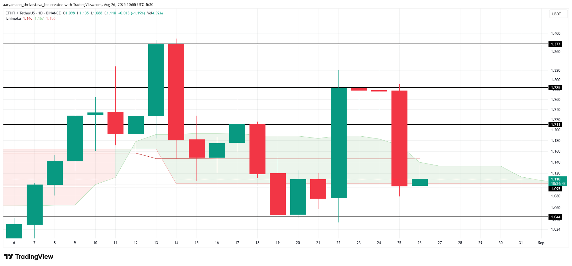 ETHFI 价格分析。