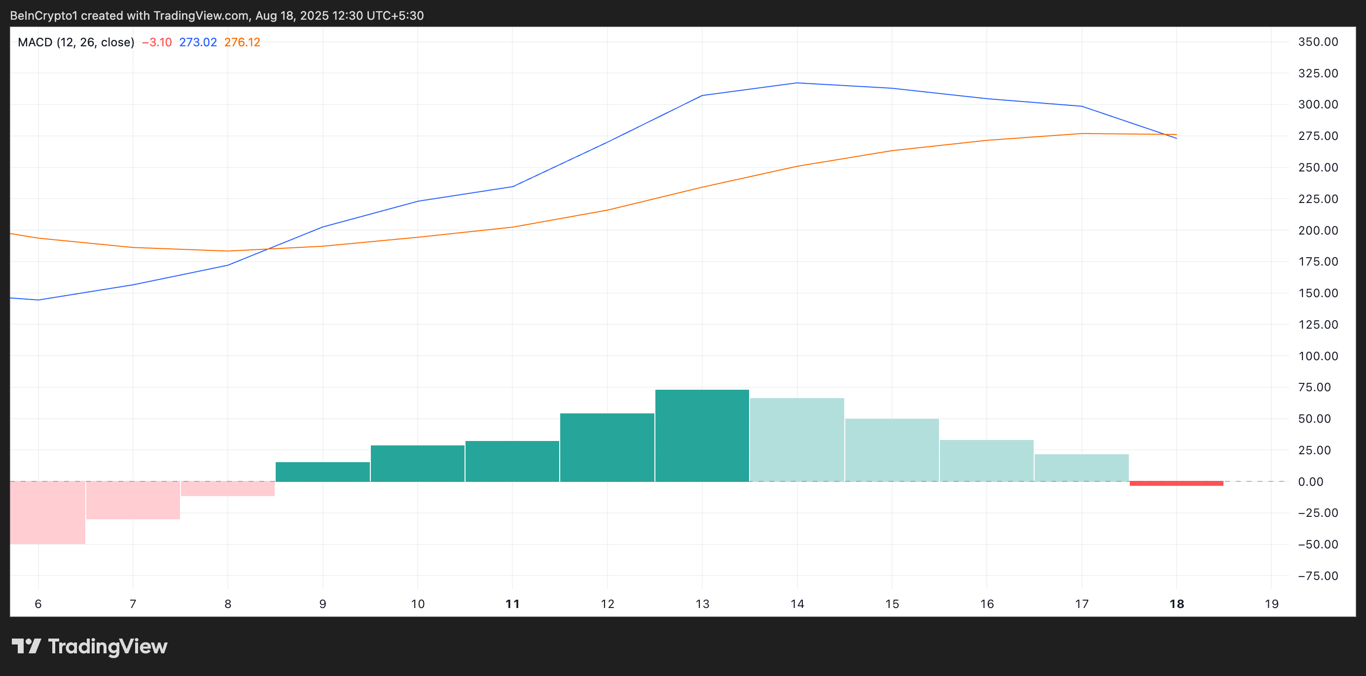 ETH MACD