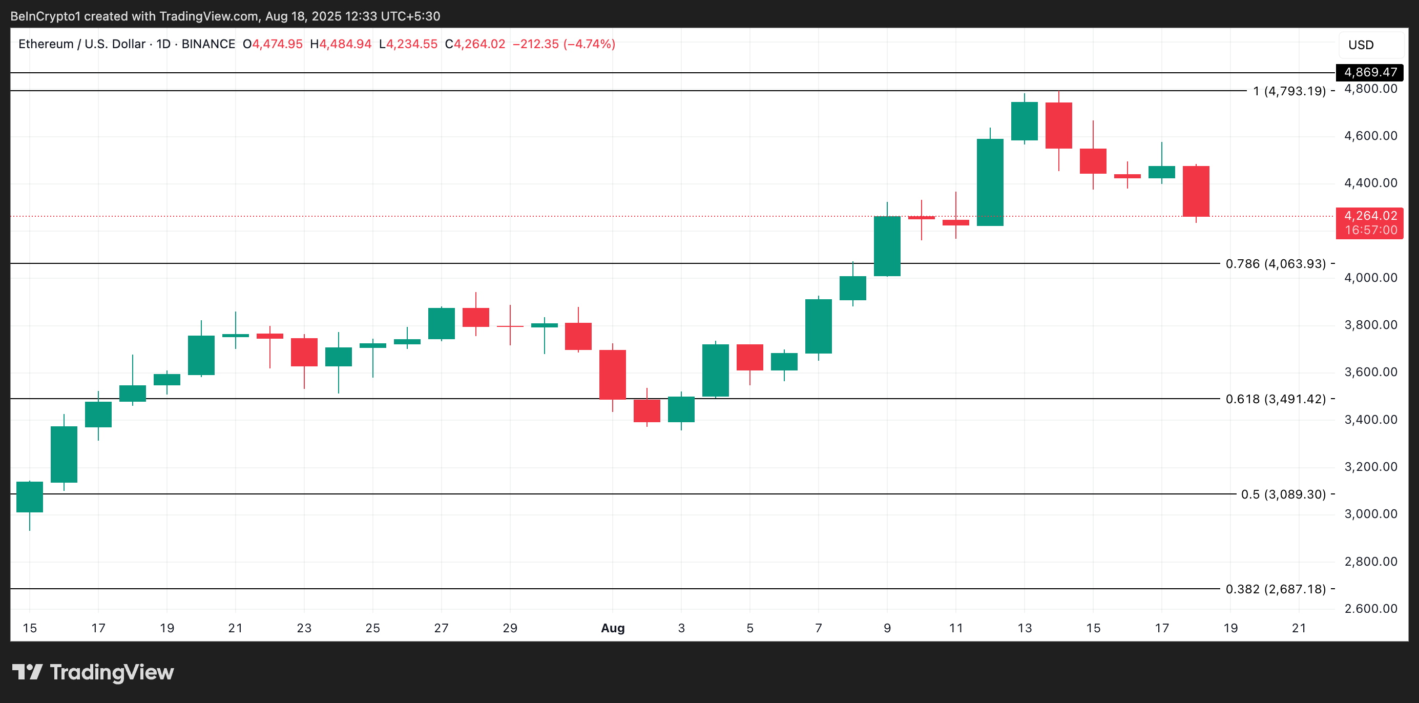 ETH 价格分析