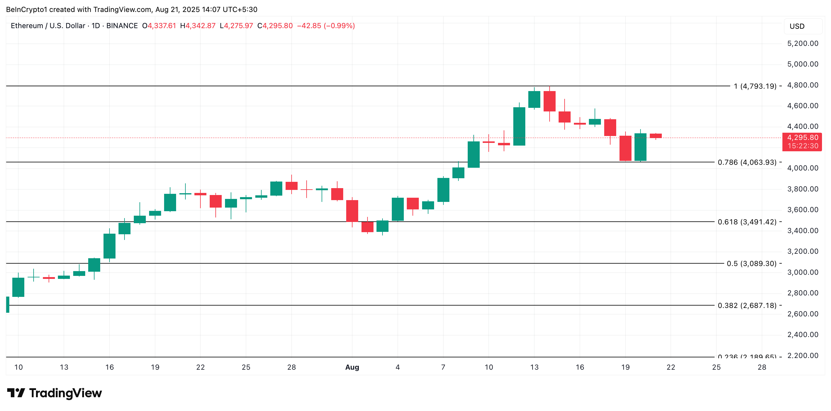 ETH 价格分析