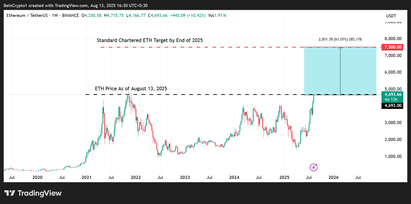 以太坊(ETH)价格表现