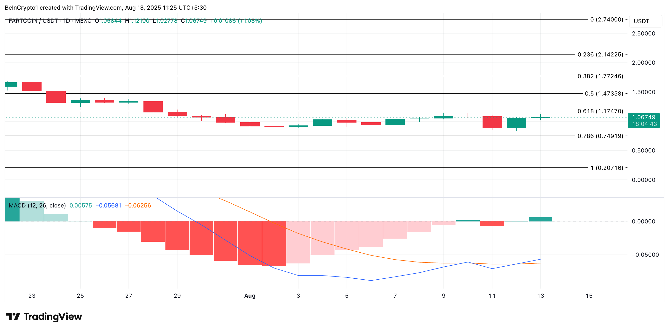 FARTCOIN 价格分析