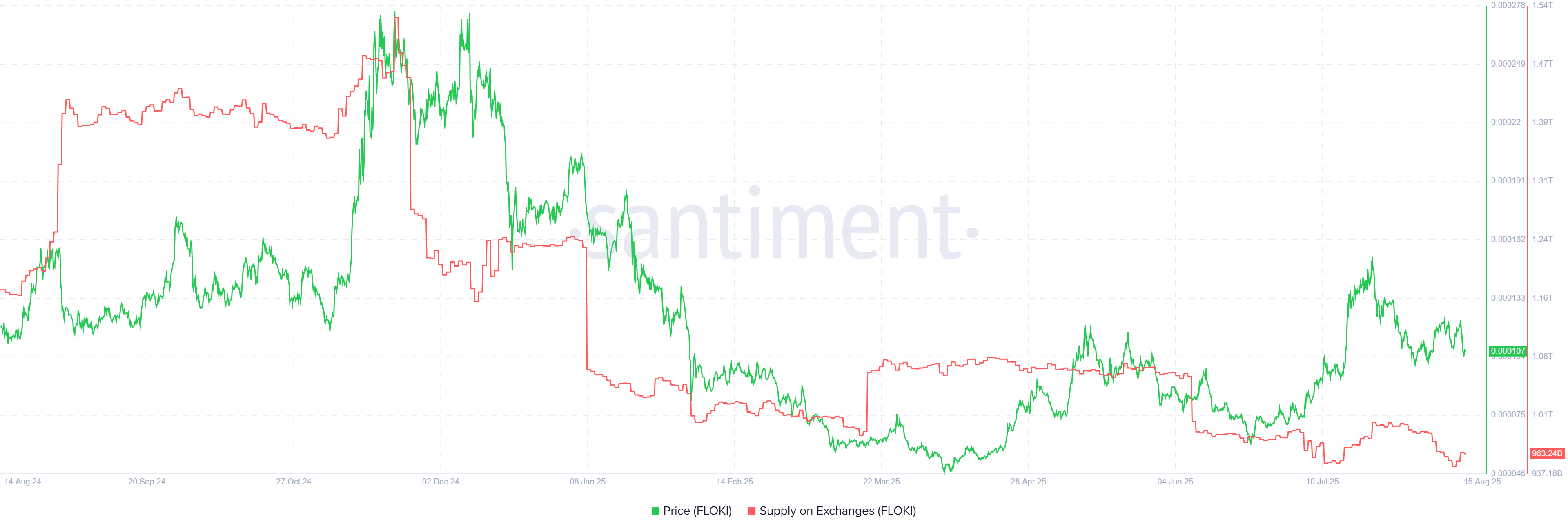 FLOKI 在交易所的供应量。来源:Santiment。