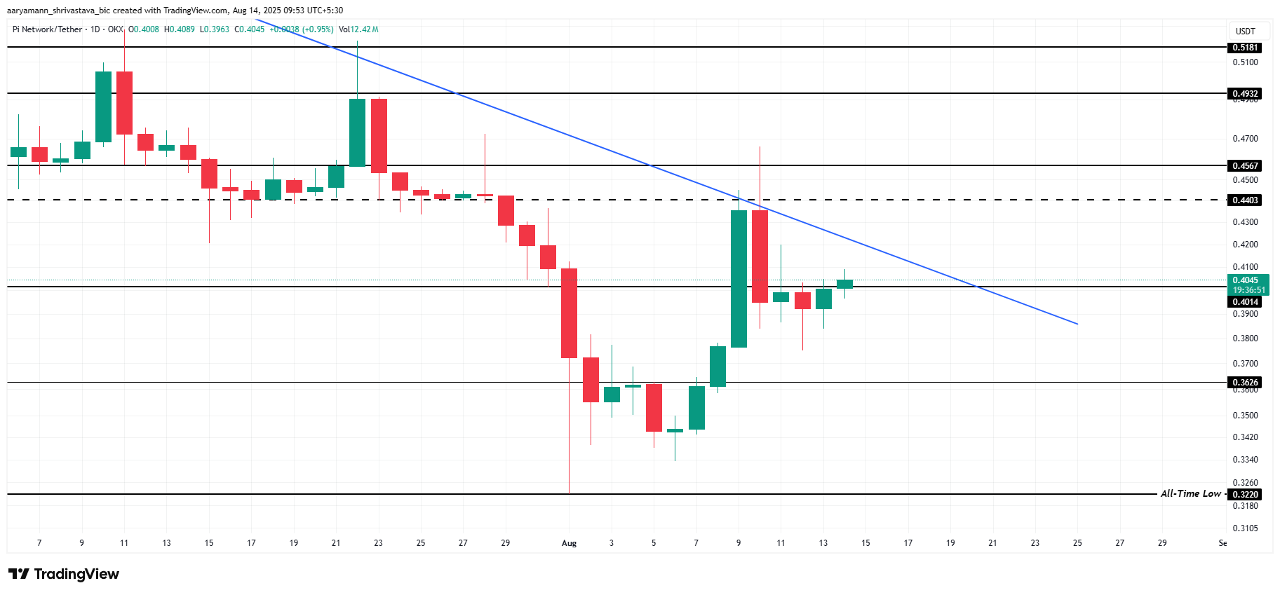 Pi 币价格分析。