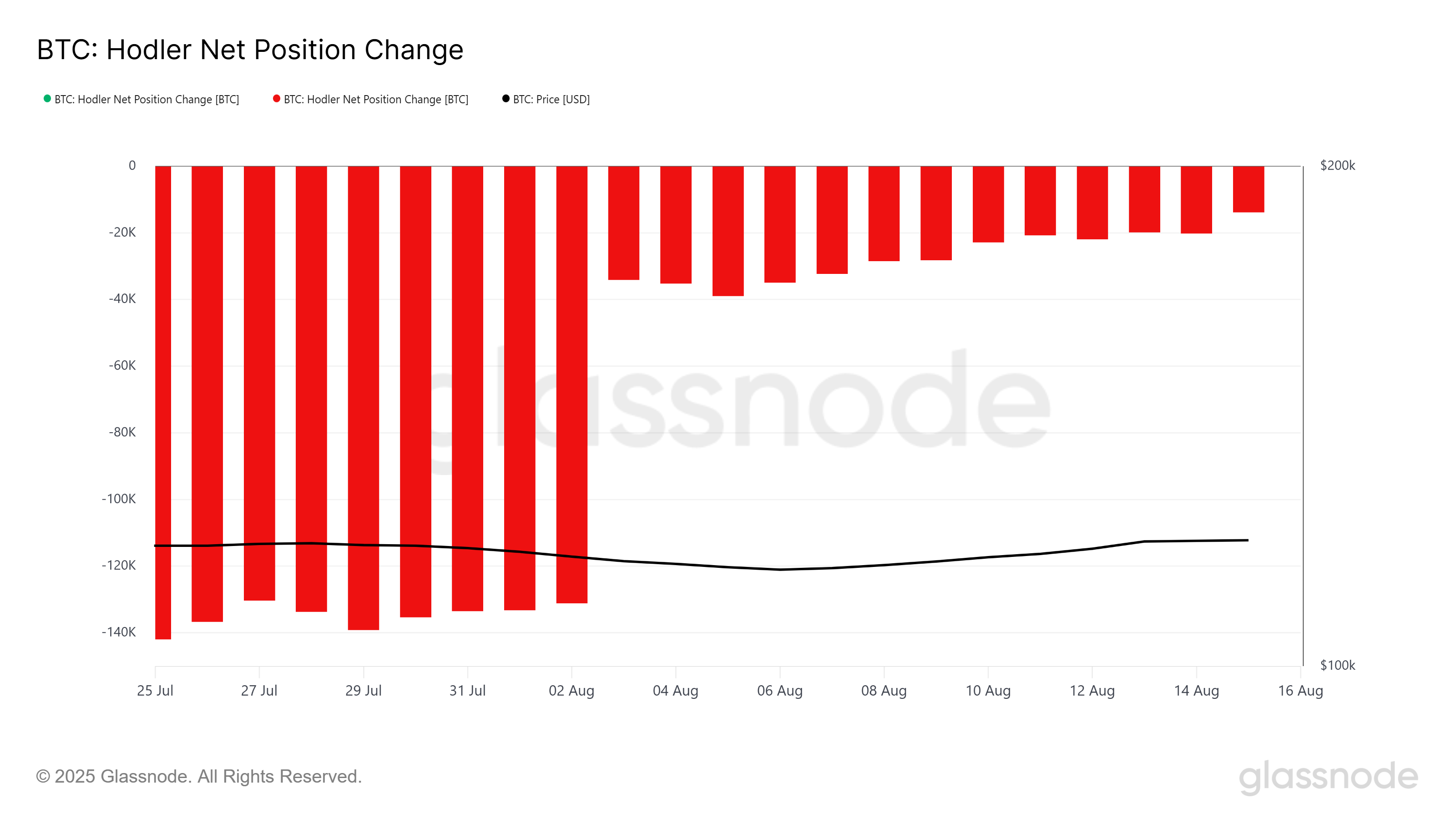 比特币 HODLer 净头寸变化