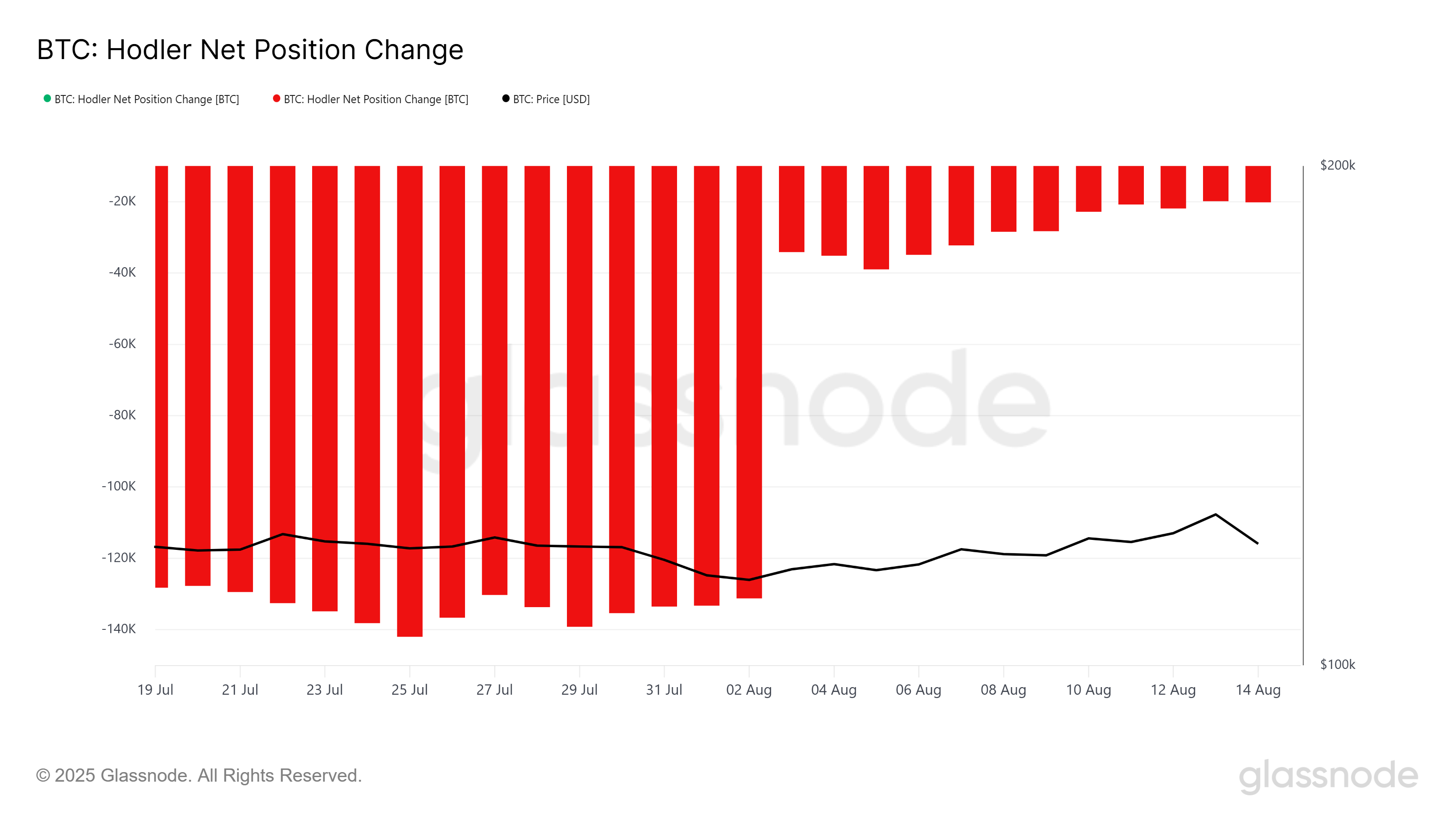 比特币 HODLer 净头寸变化