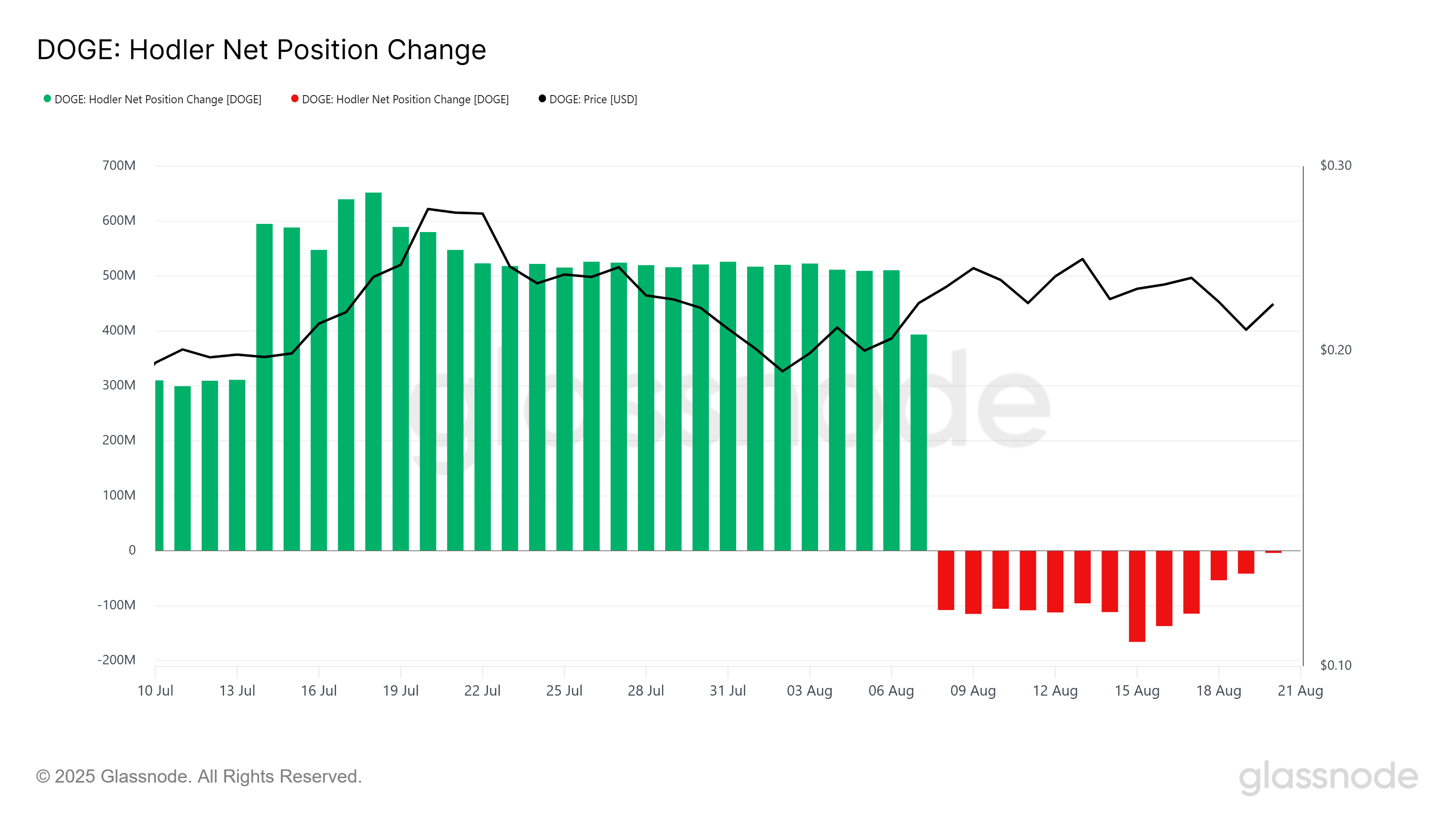 狗狗币 HODLer 净头寸变化