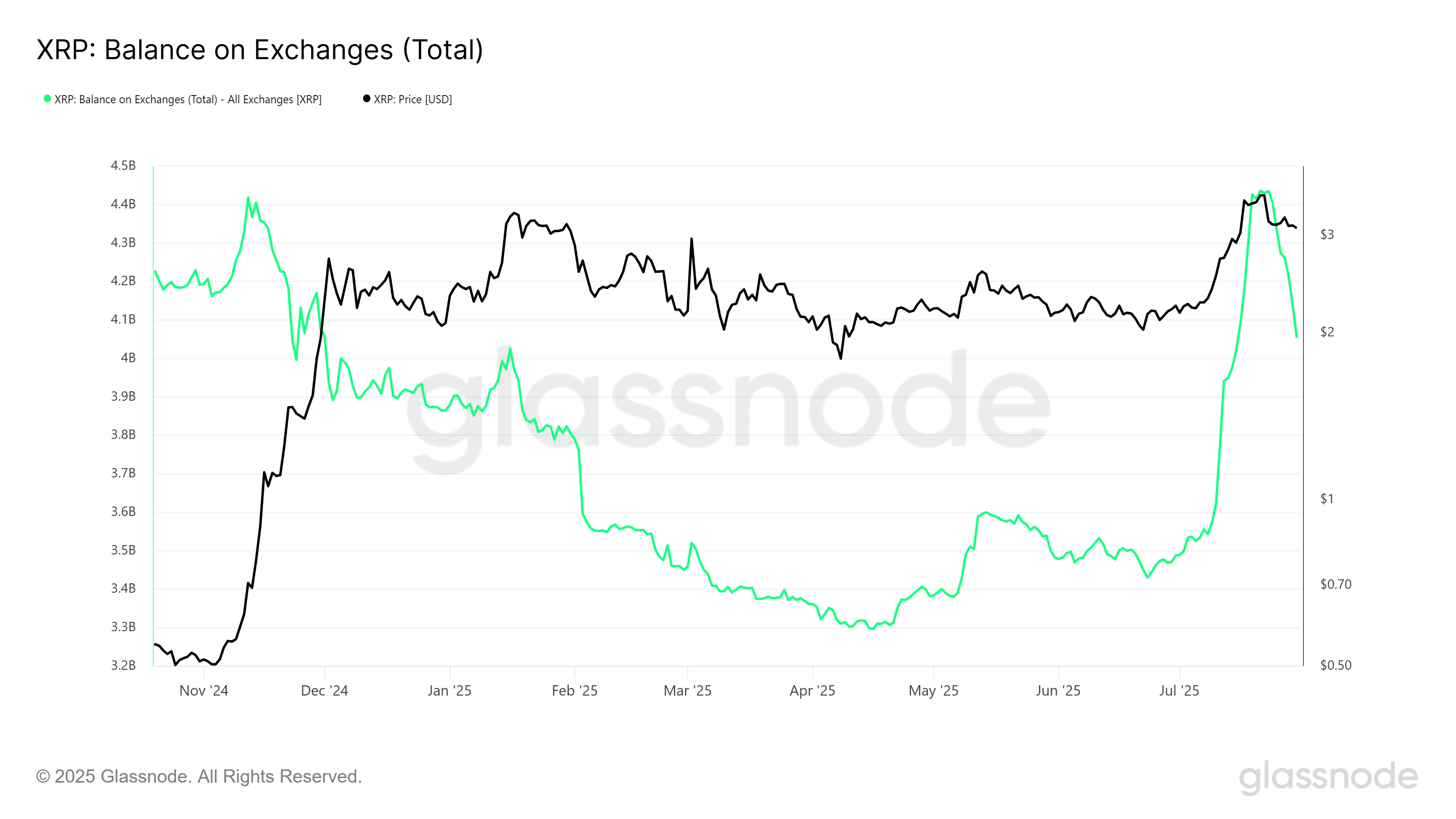 交易所上的 XRP 余额。