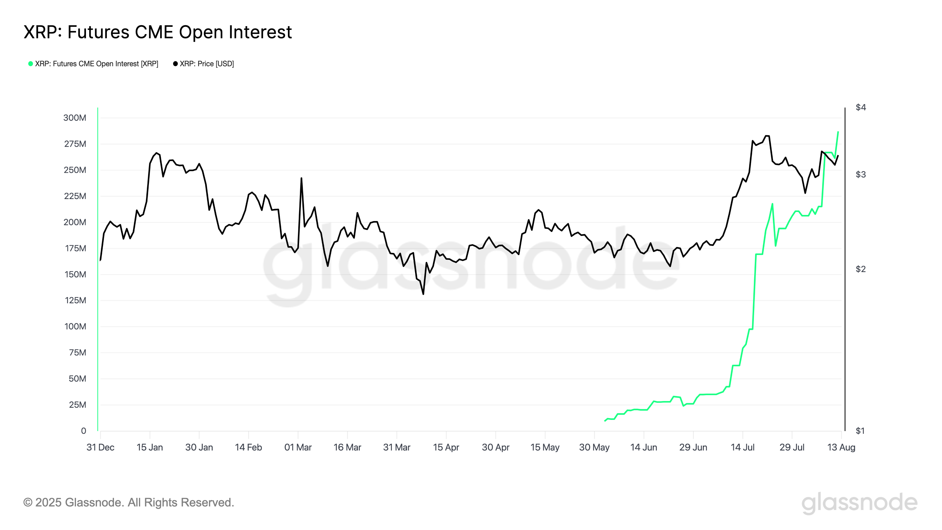 XRP 期货 CME 未平仓合约量