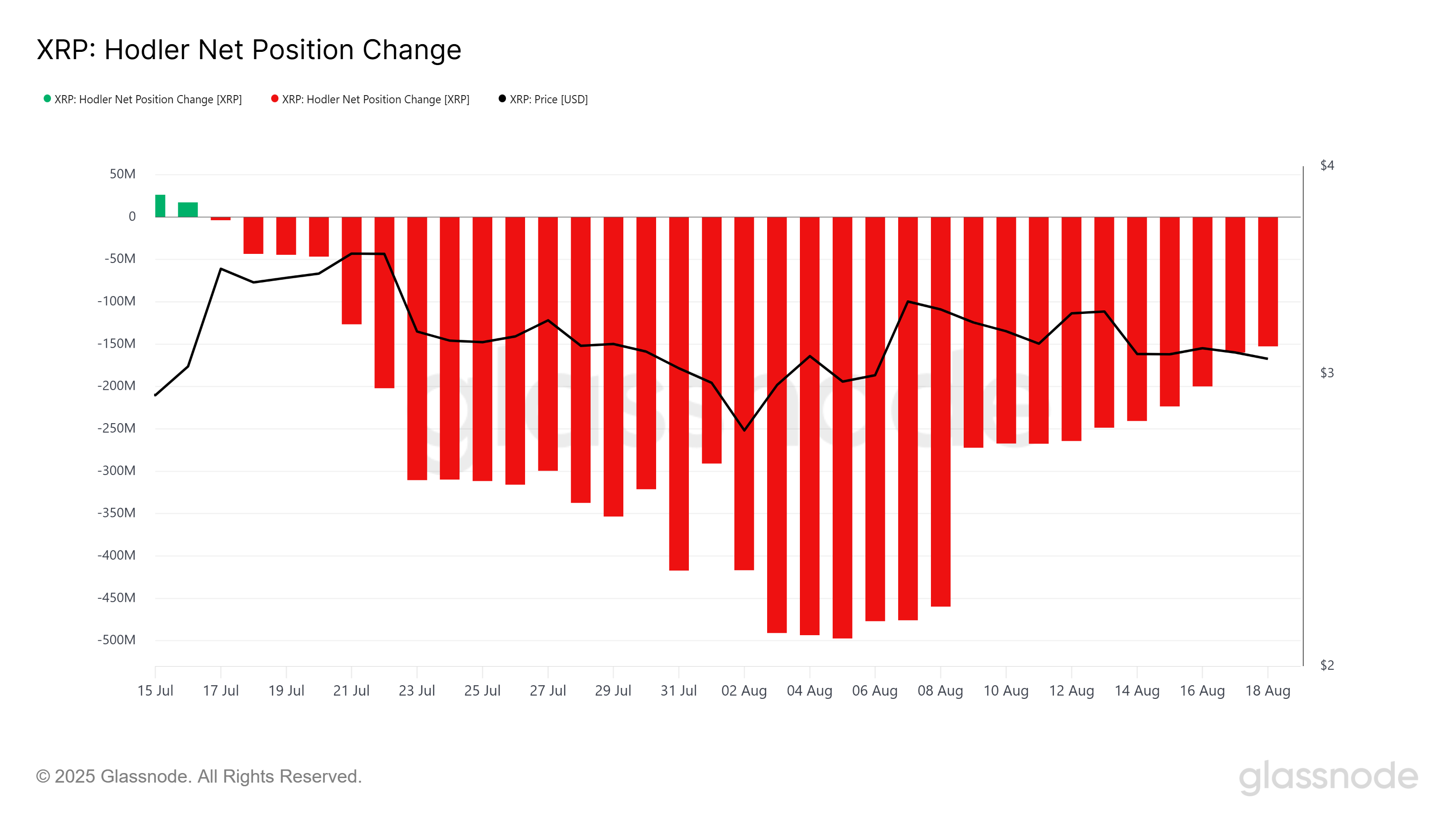 XRP HODLer 净头寸