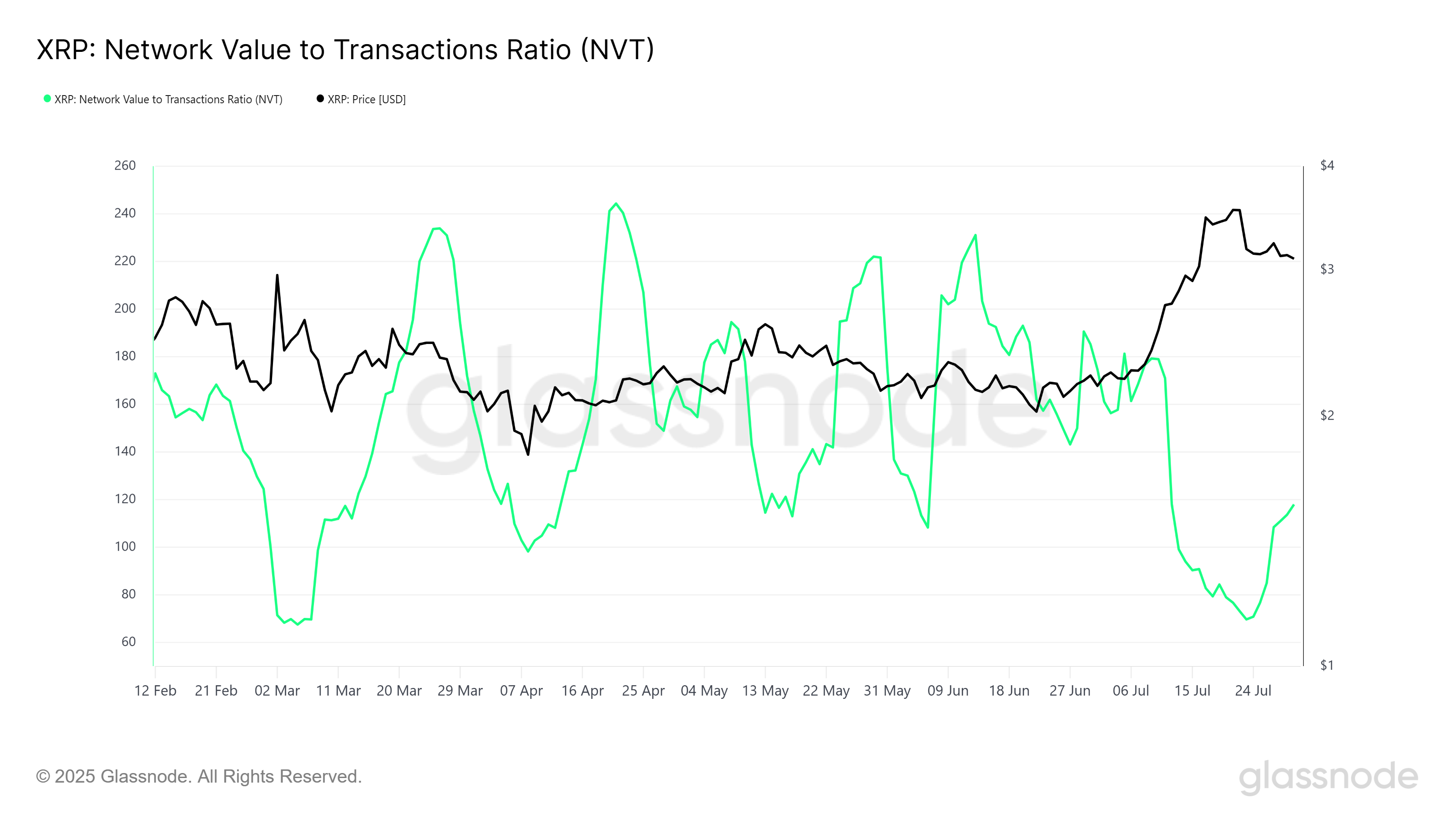 XRP NVT 比率