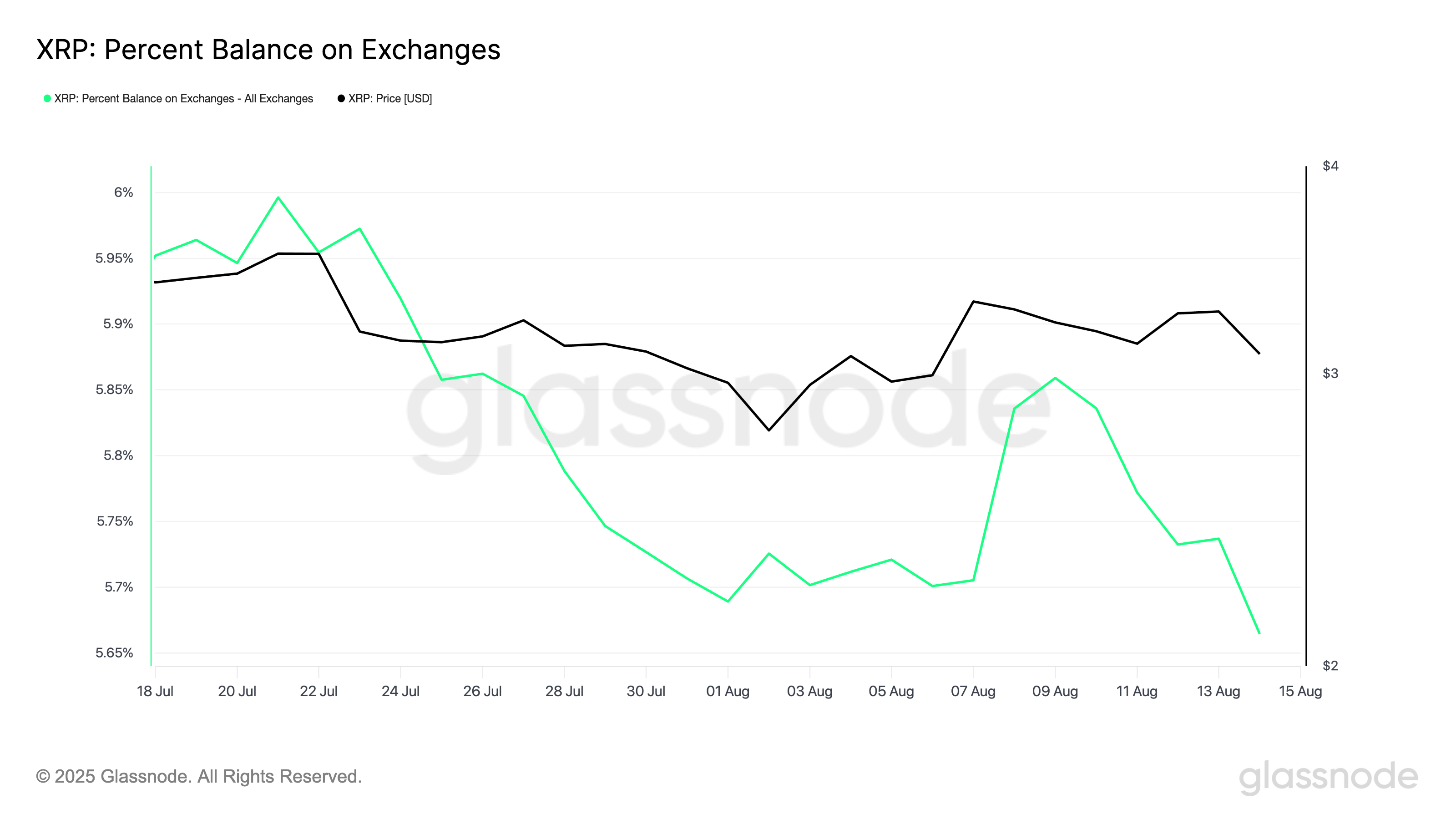 XRP 在交易所的余额百分比。