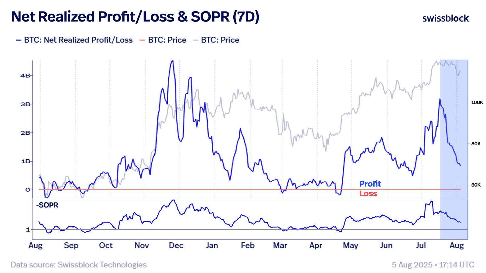 比特币净实现盈亏(PnL)与 7 日 SOPR。来源:Swissblock