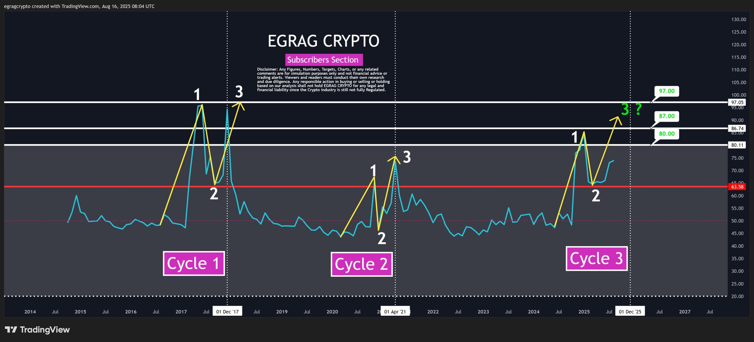 XRP 三阶段 RSI 周期