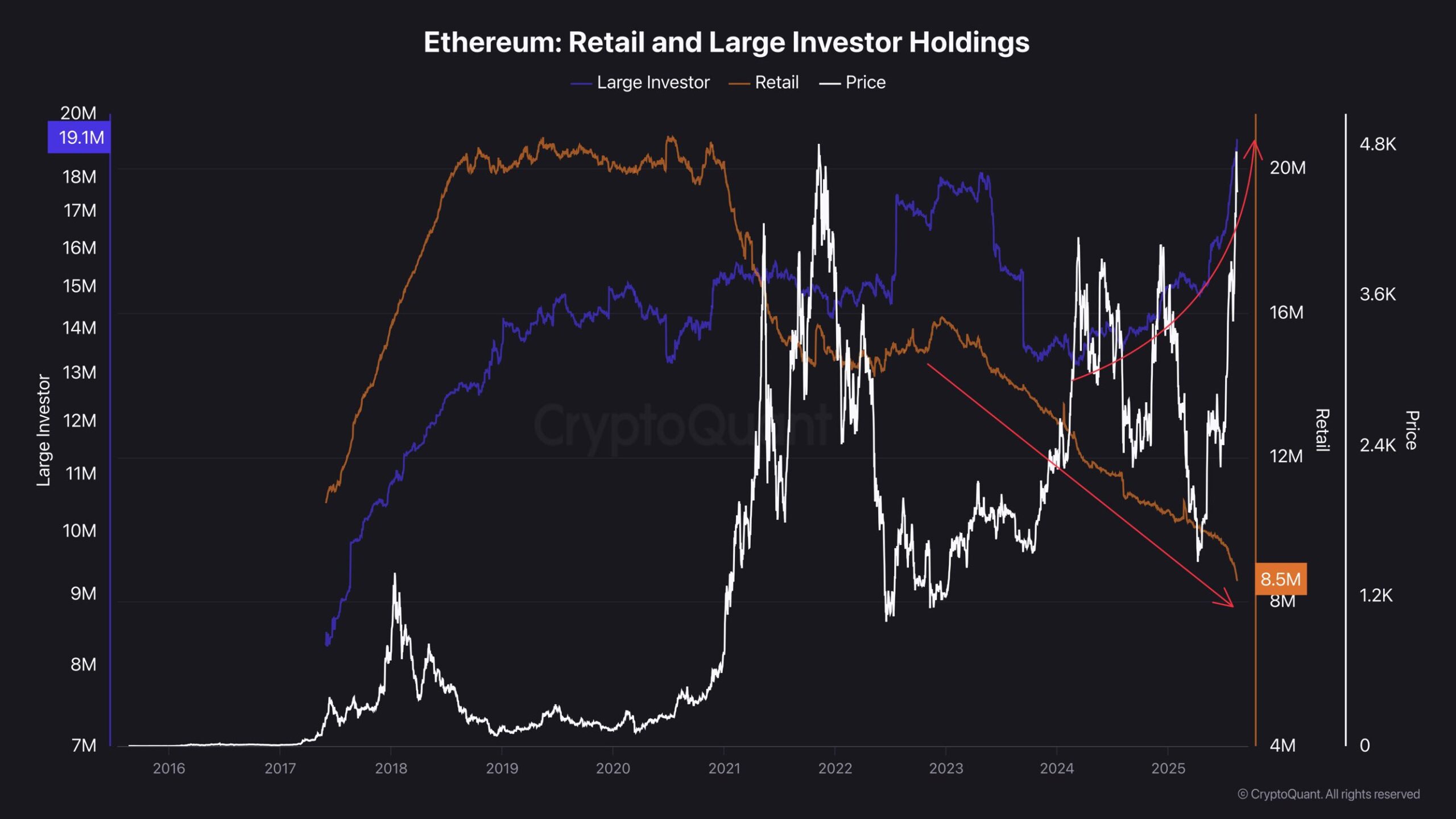 以太坊散户和大投资者持有量。来源:CryptoQuant。