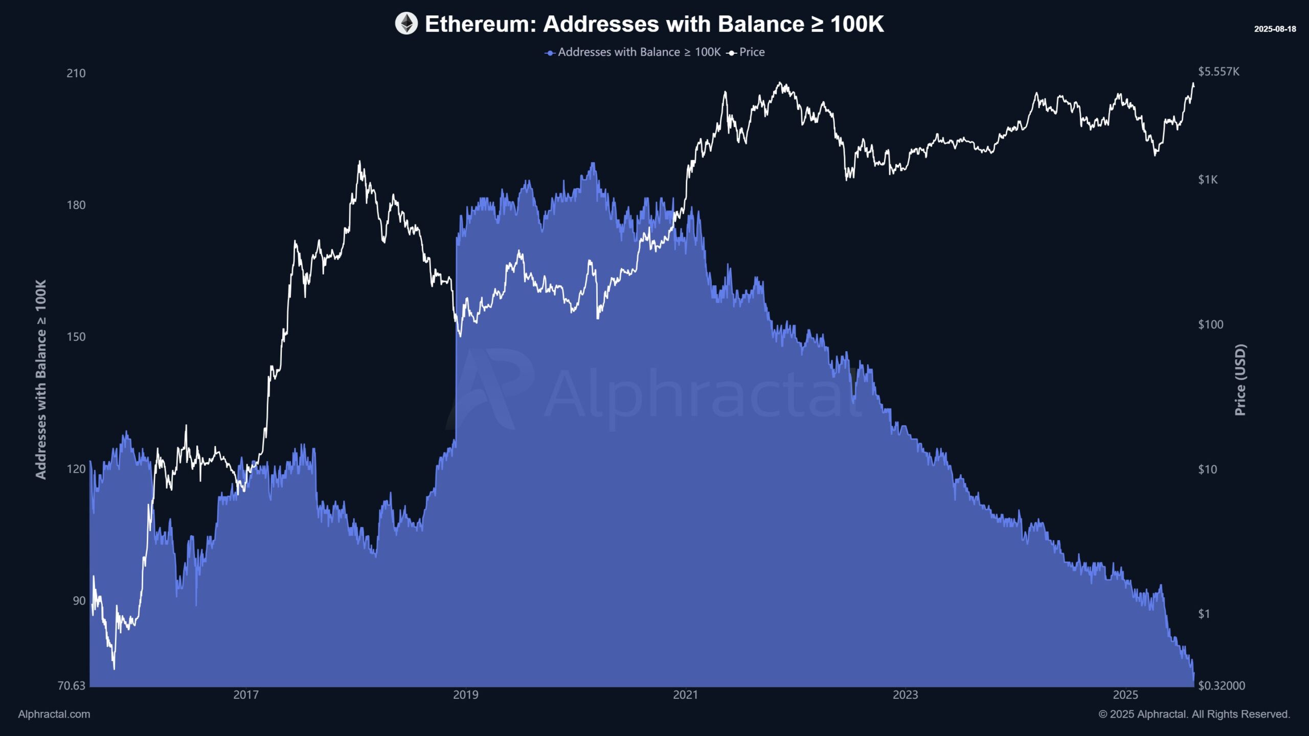 持有超过 100,000 枚 $ETH 的以太坊地址。来源:Alphractal。