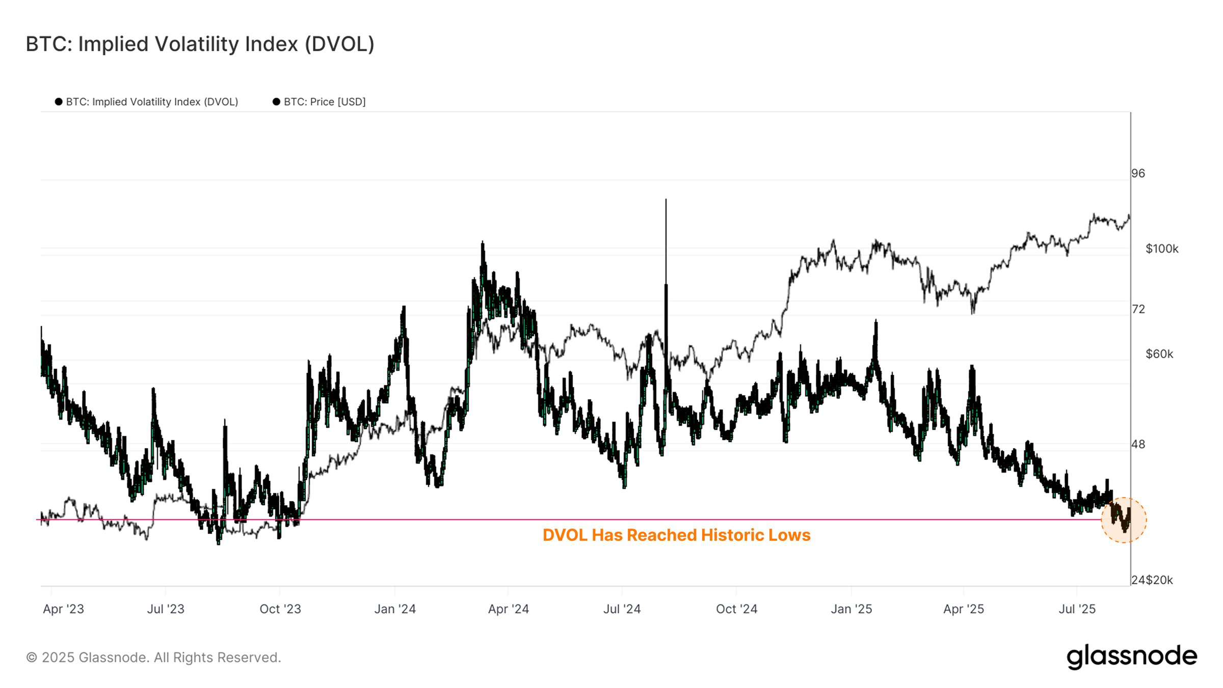 比特币 DVOL 指数