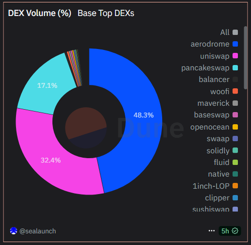 Base 上按交易量排名的顶级 DEX。来源：Dune。